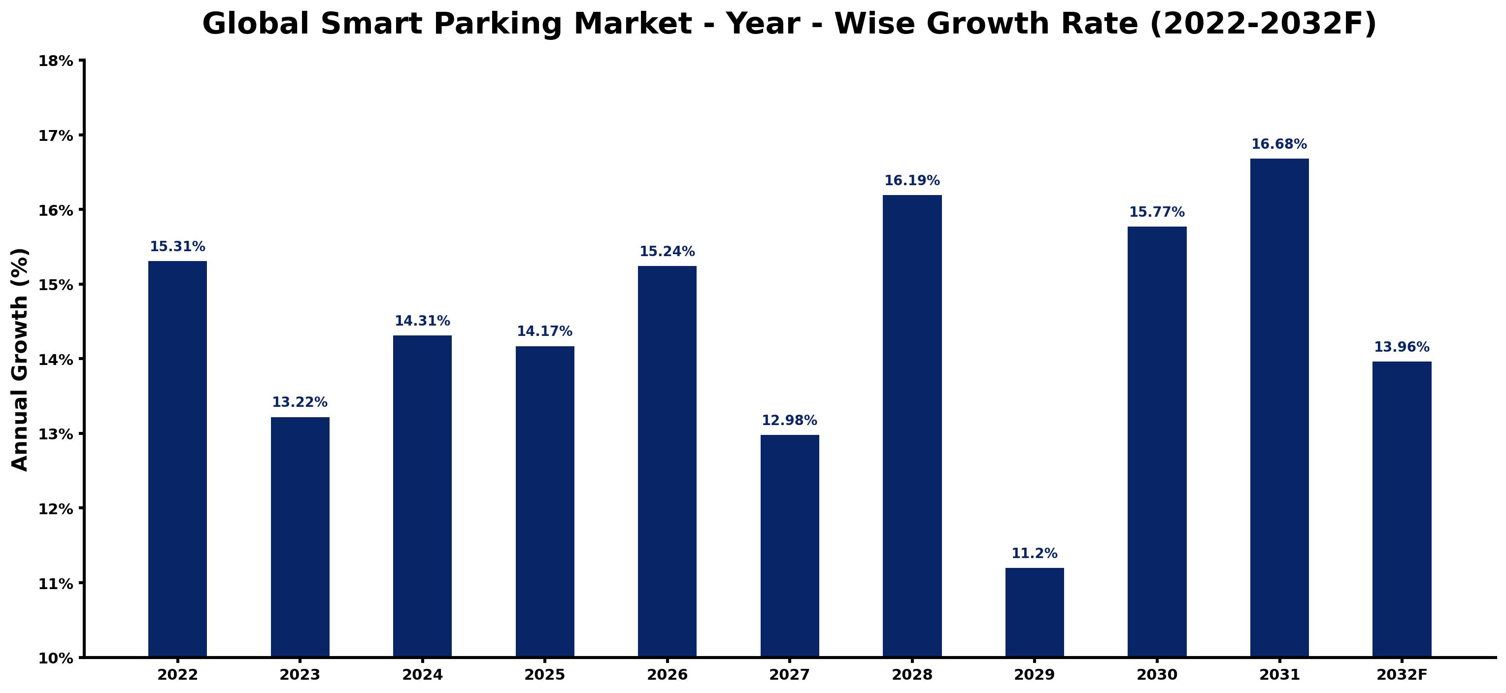 Global Smart Parking Market Year-wise Growth Rate and Key Drivers