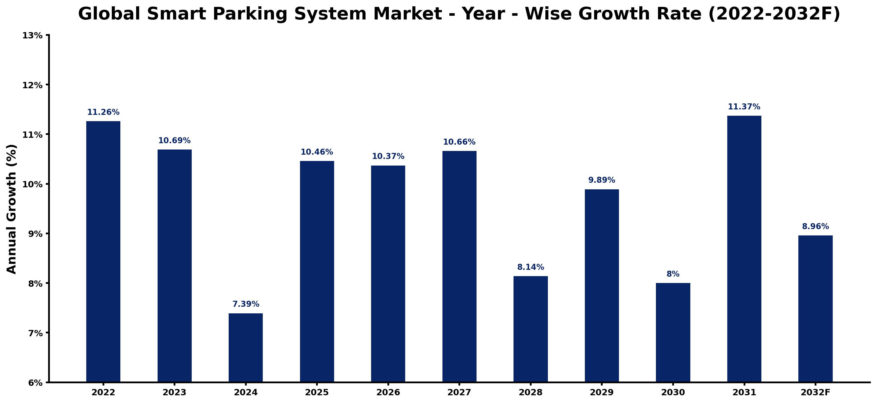 Global Smart Parking System Market Year-wise Growth Rate and Key Drivers