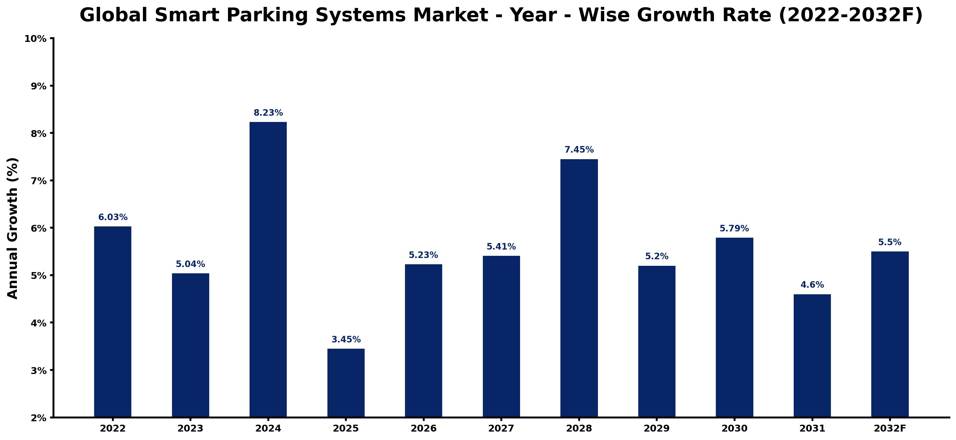 Global Smart Parking Systems Market Year-wise Growth Rate and Key Drivers