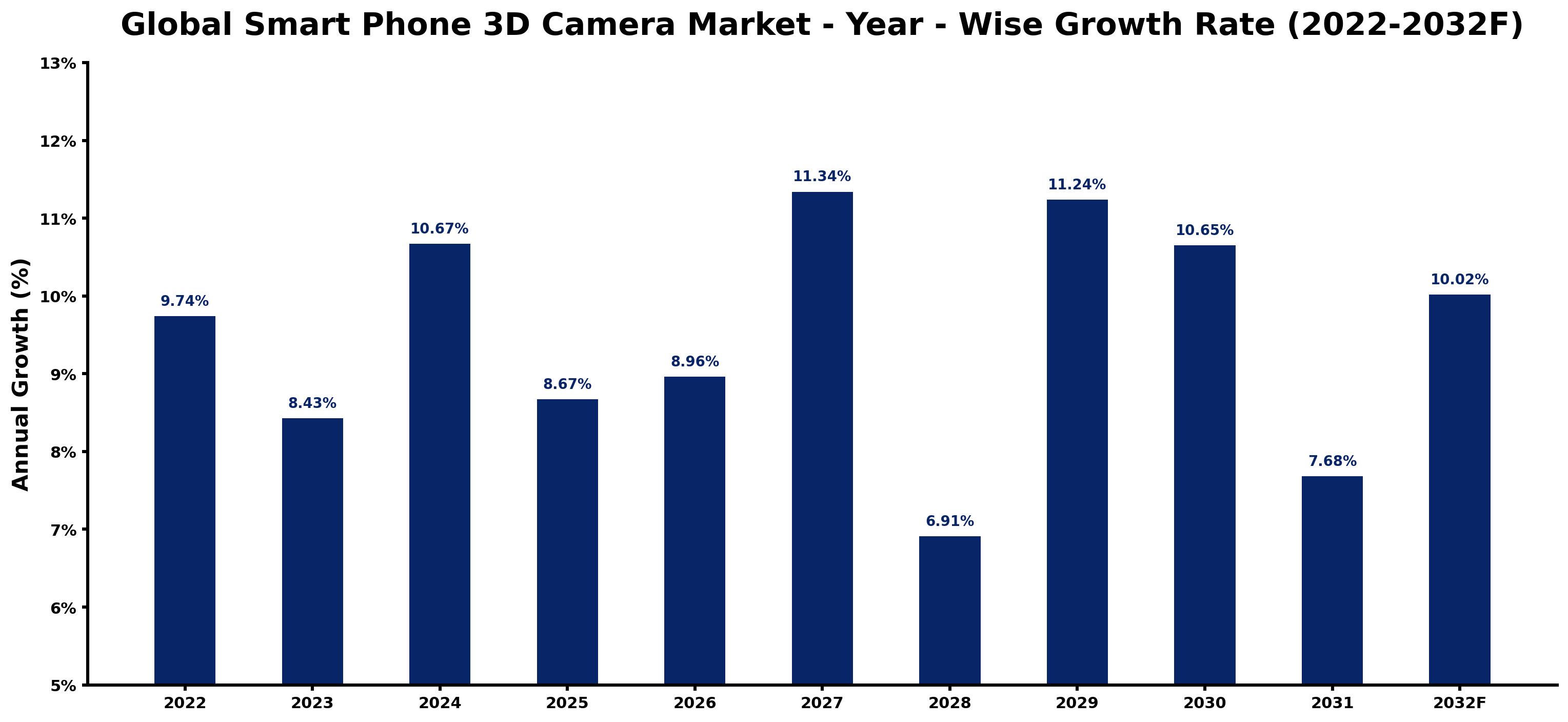 Global Smart Phone 3D Camera Market Year-wise Growth Rate and Key Drivers