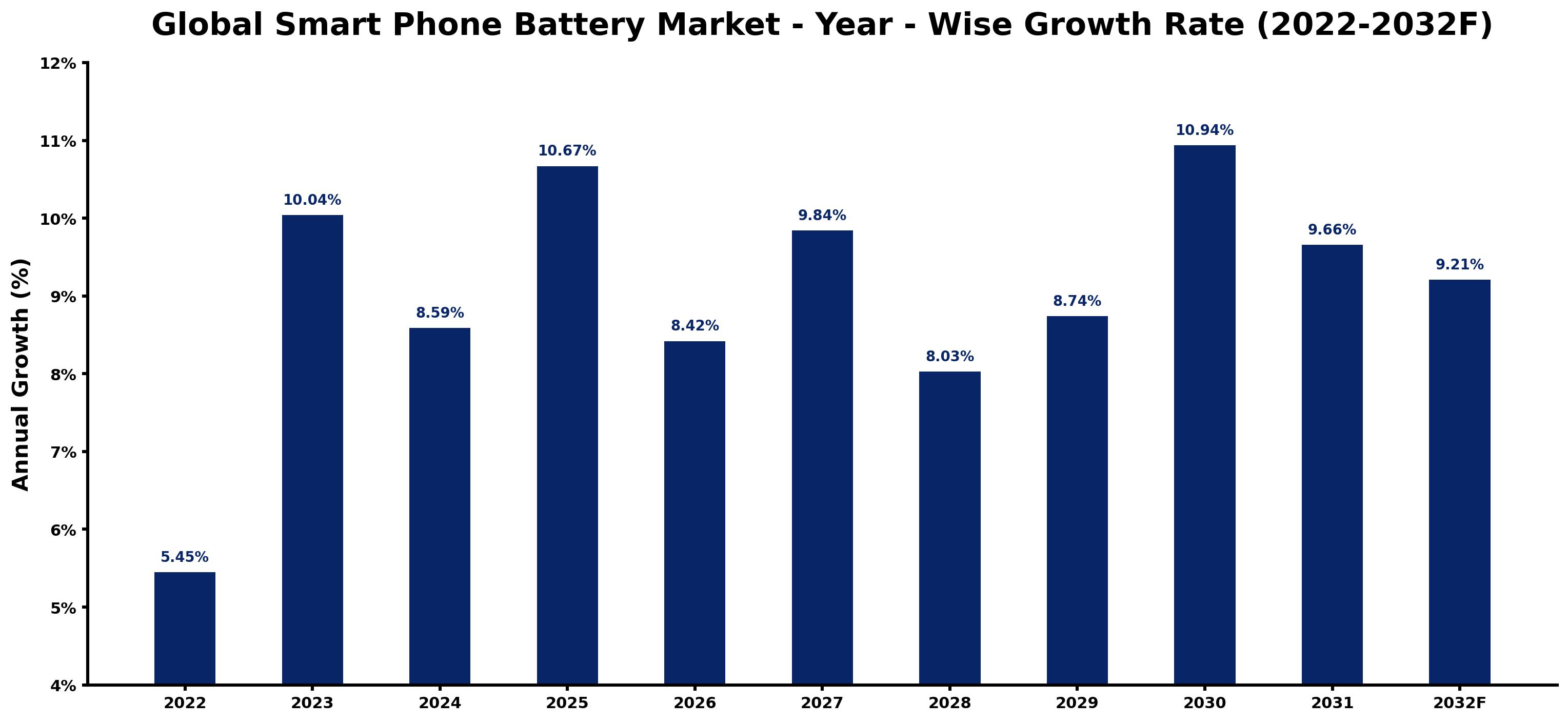 Global Smart Phone Battery Market Year-wise Growth Rate and Key Drivers