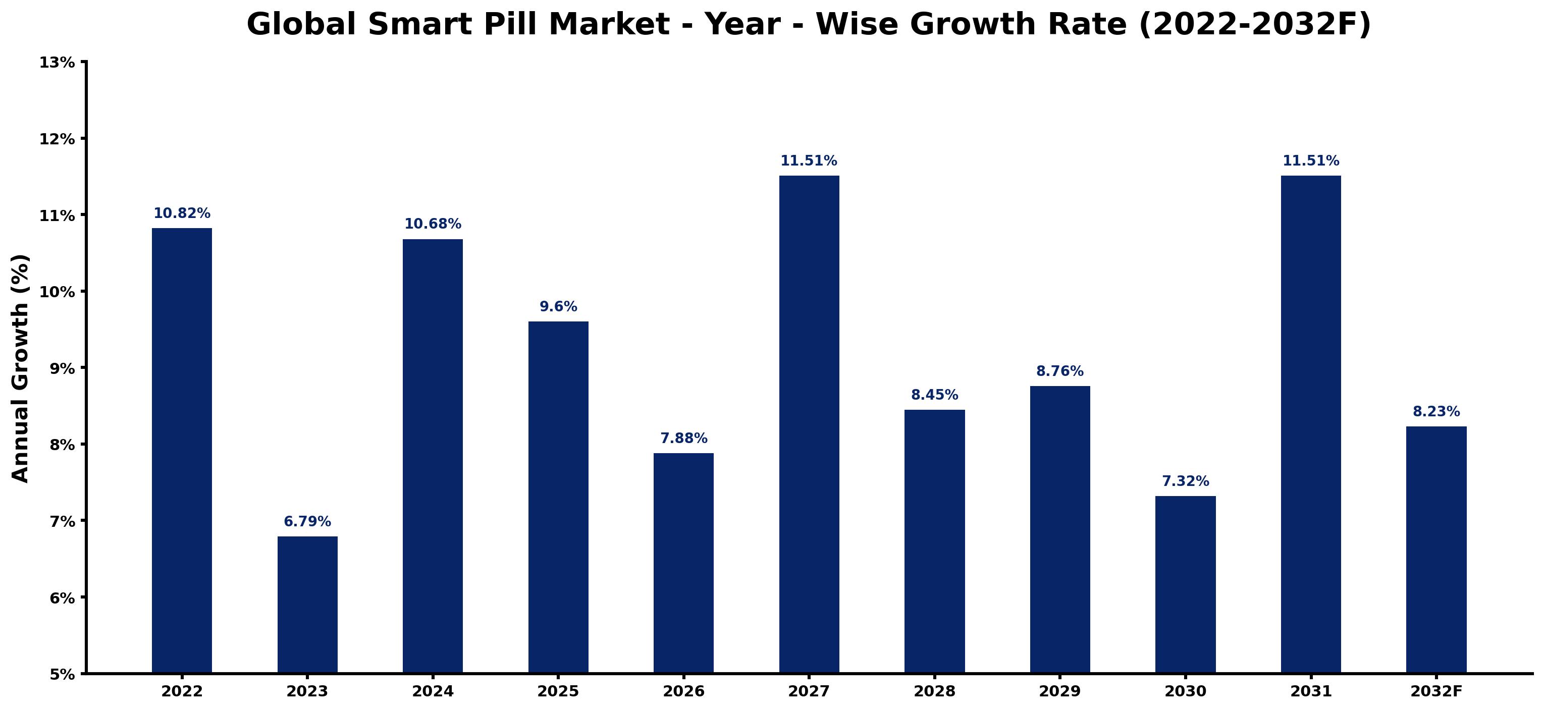 Global Smart Pill Market Year-wise Growth Rate and Key Drivers