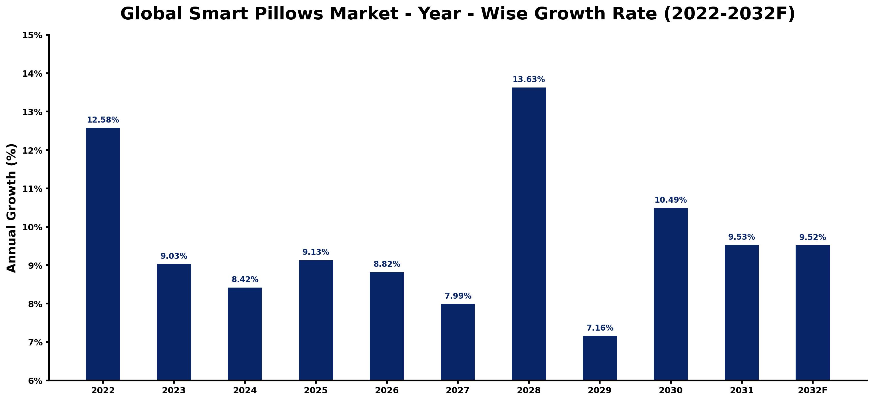 Global Smart Pillows Market Year-wise Growth Rate and Key Drivers