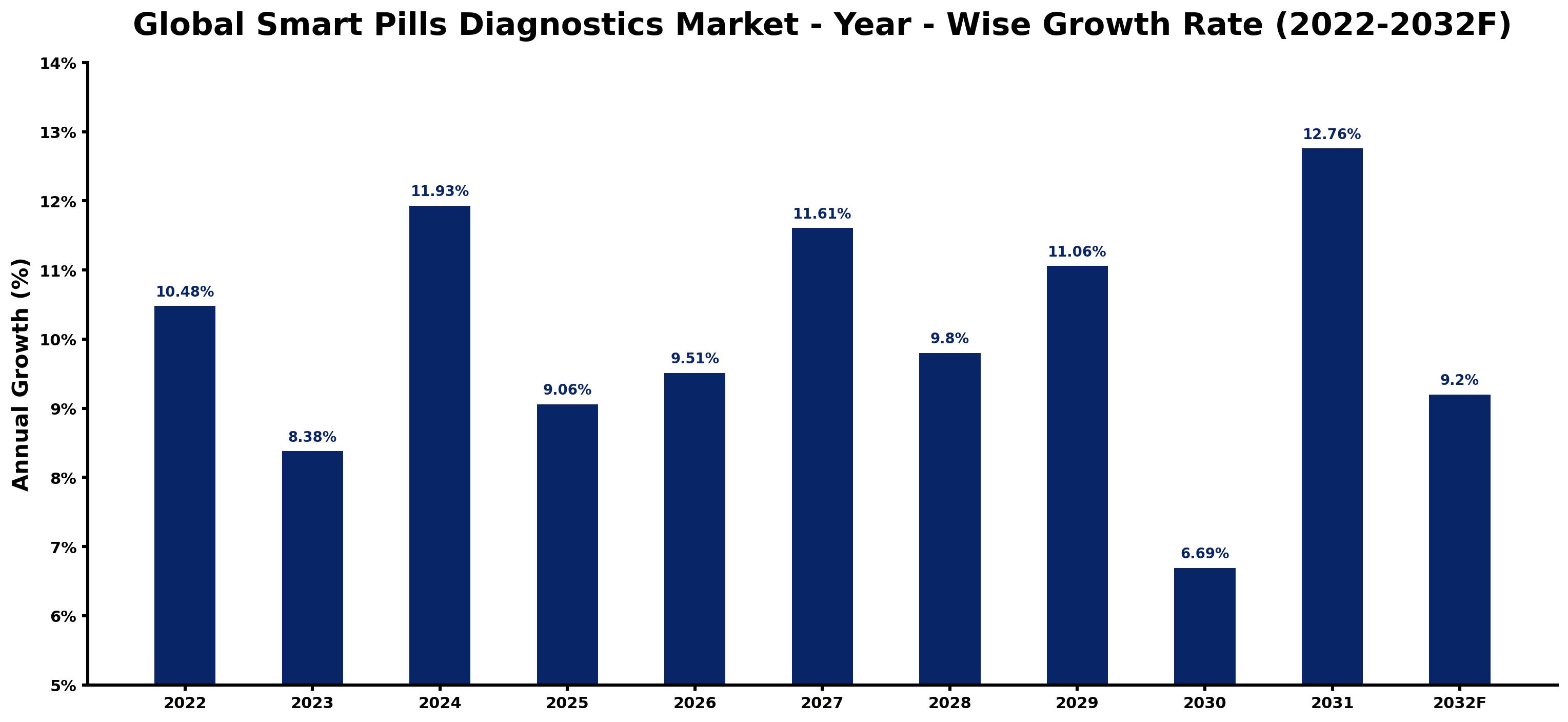 Global Smart Pills Diagnostics Market Year-wise Growth Rate and Key Drivers