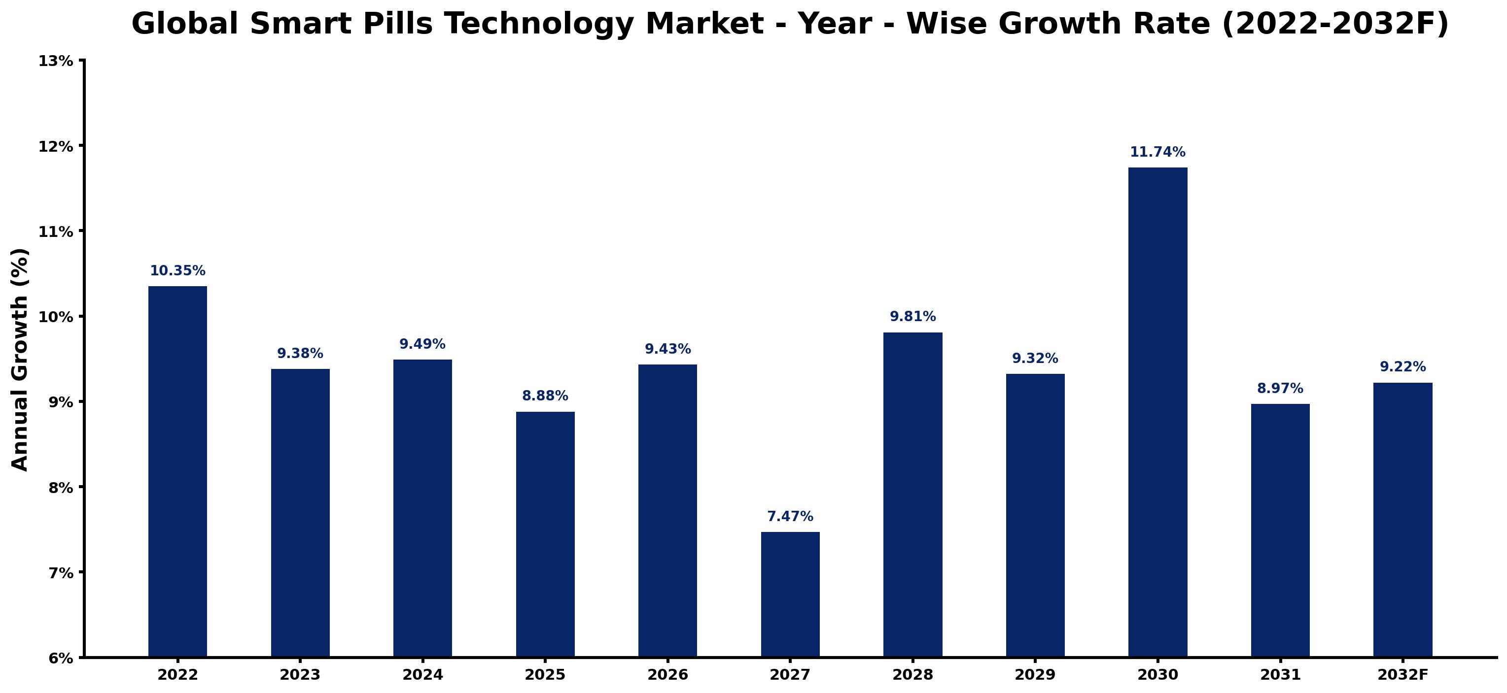Global Smart Pills Technology Market Year-wise Growth Rate and Key Drivers