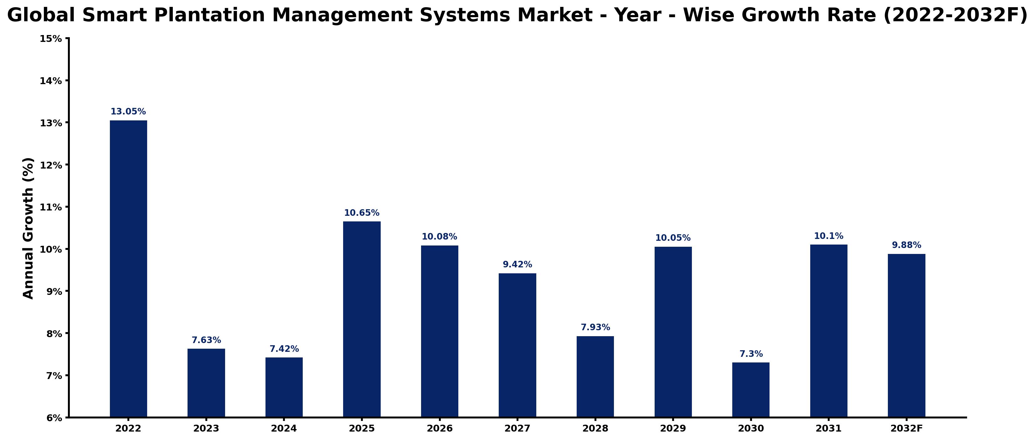 Global Smart Plantation Management Systems Market Year-wise Growth Rate and Key Drivers