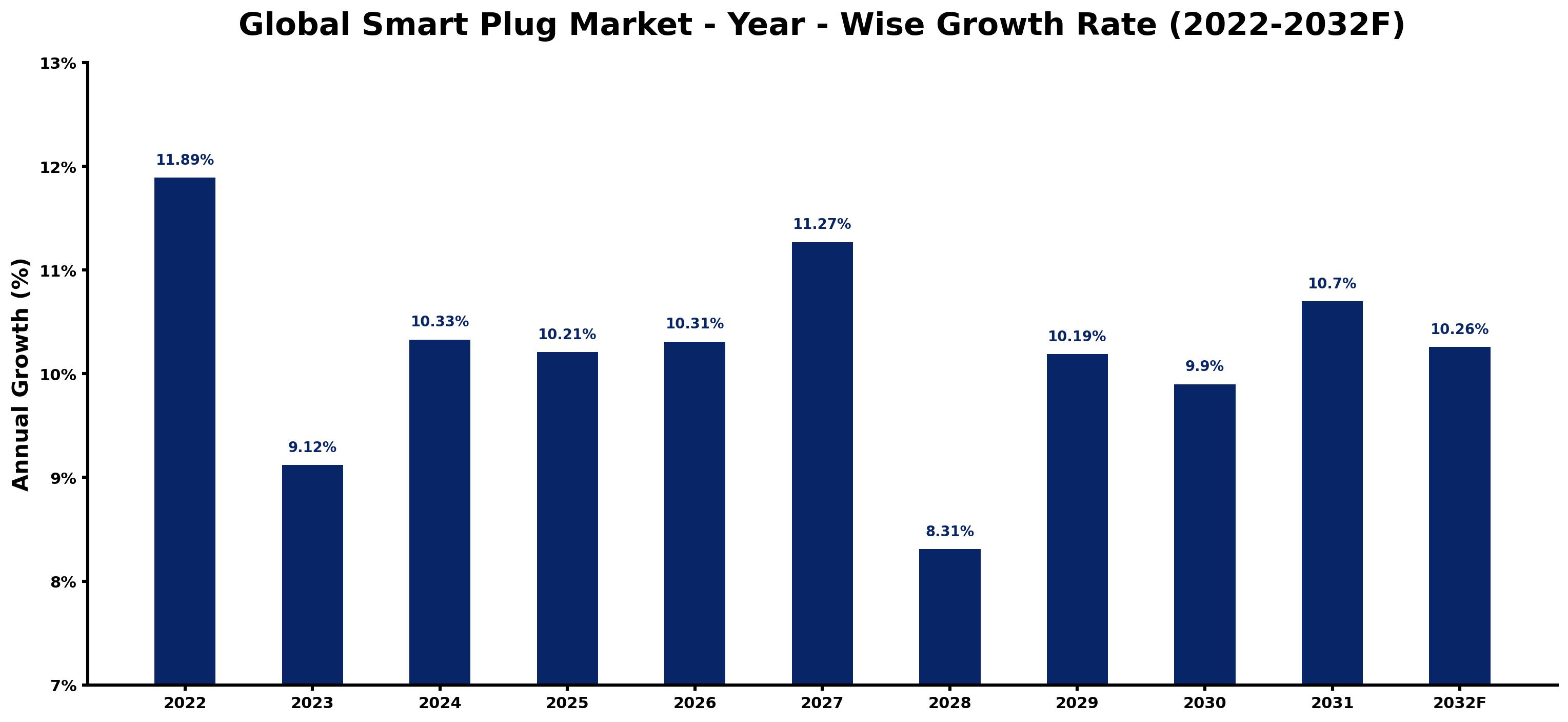 Global Smart Plug Market Year-wise Growth Rate and Key Drivers