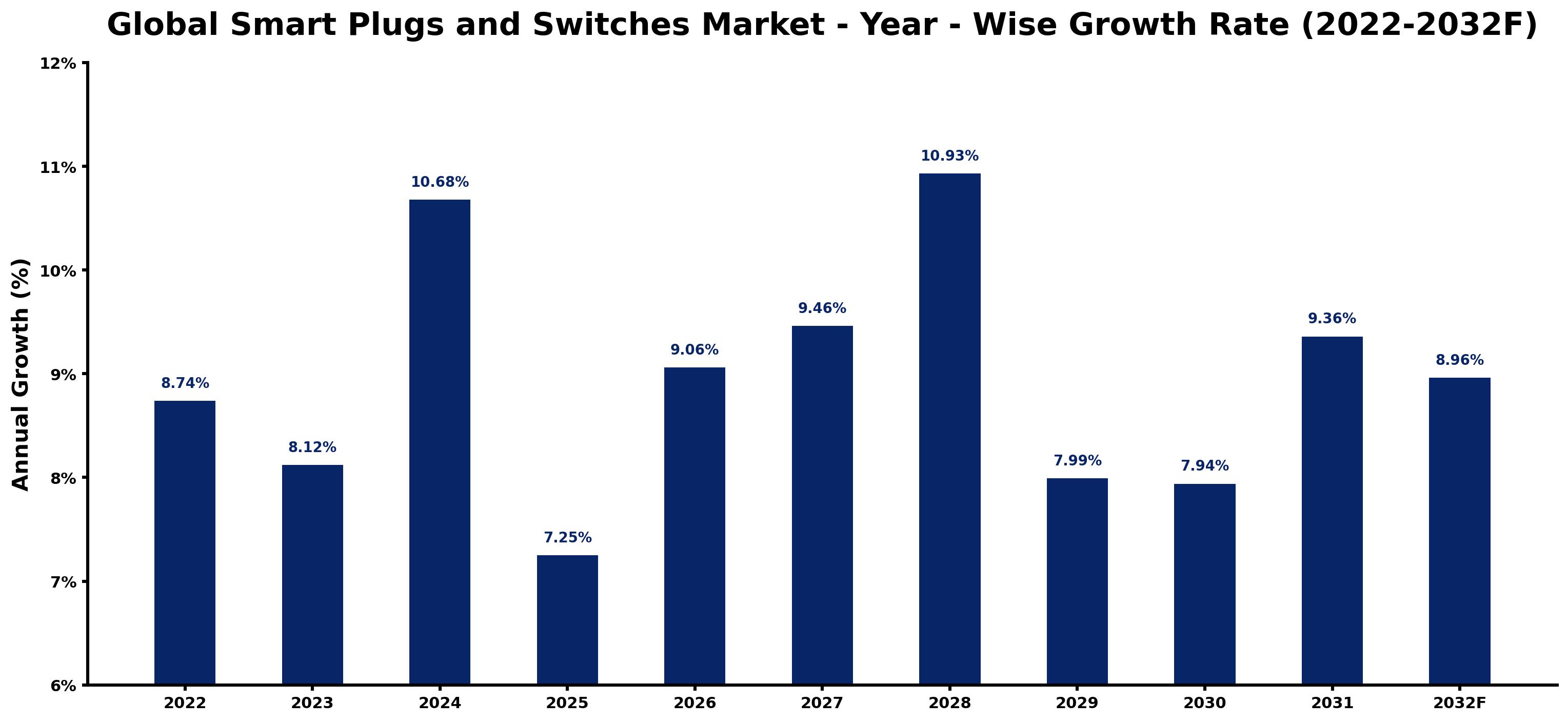 Global Smart Plugs and Switches Market Year-wise Growth Rate and Key Drivers