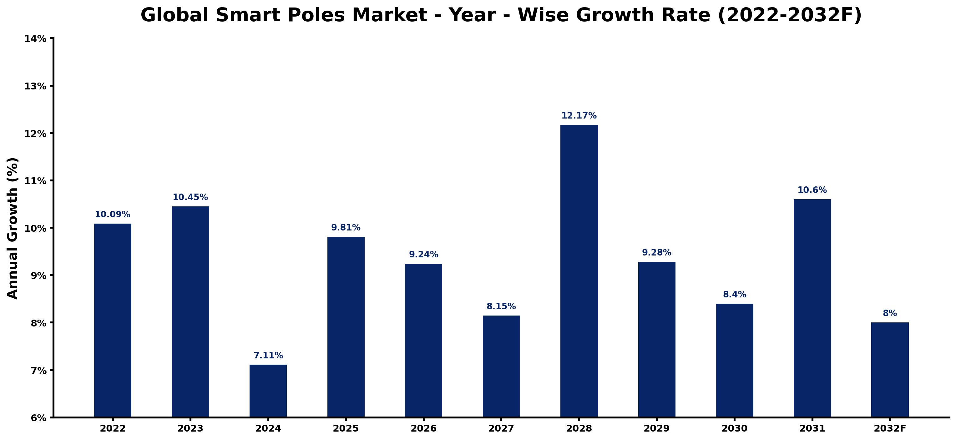 Global Smart Poles Market Year-wise Growth Rate and Key Drivers