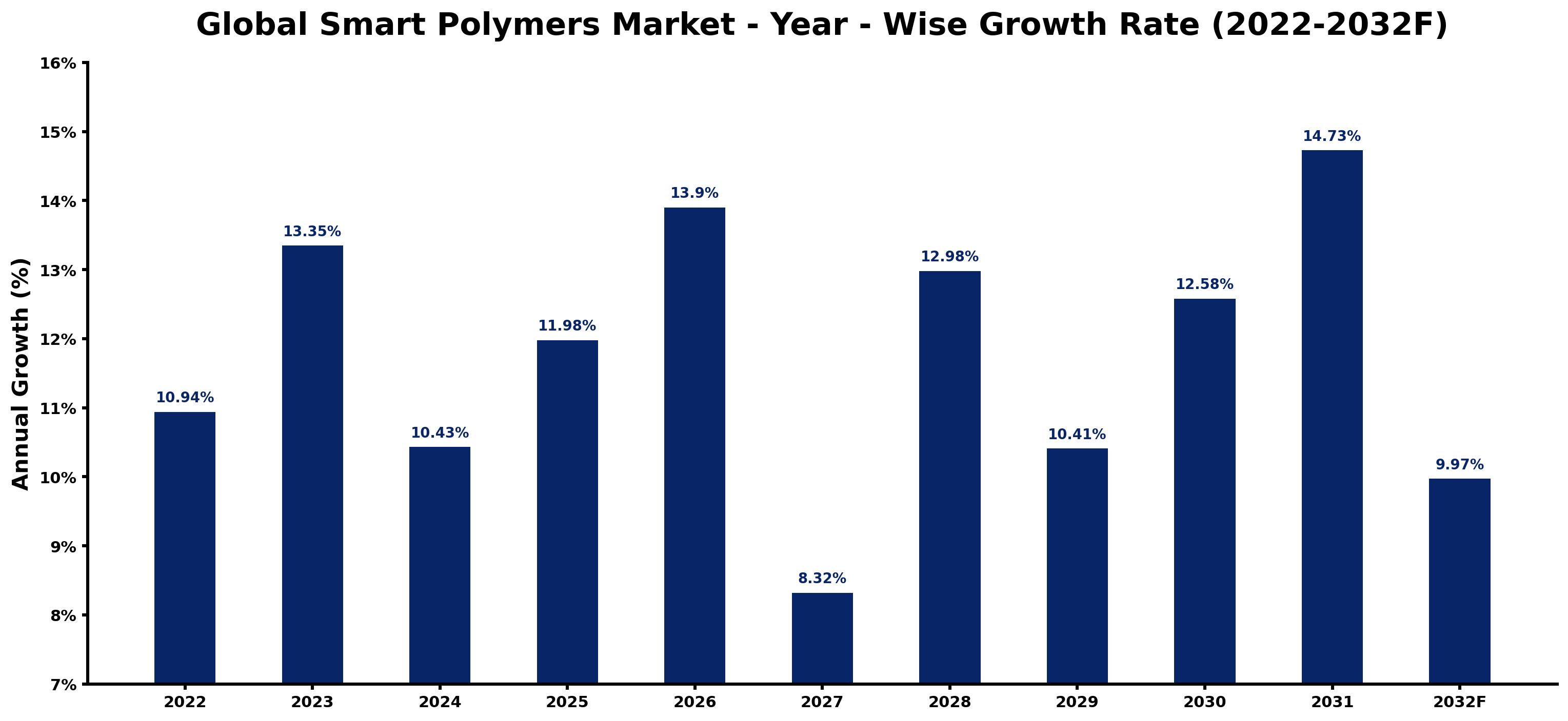 Global Smart Polymers Market Year-wise Growth Rate and Key Drivers