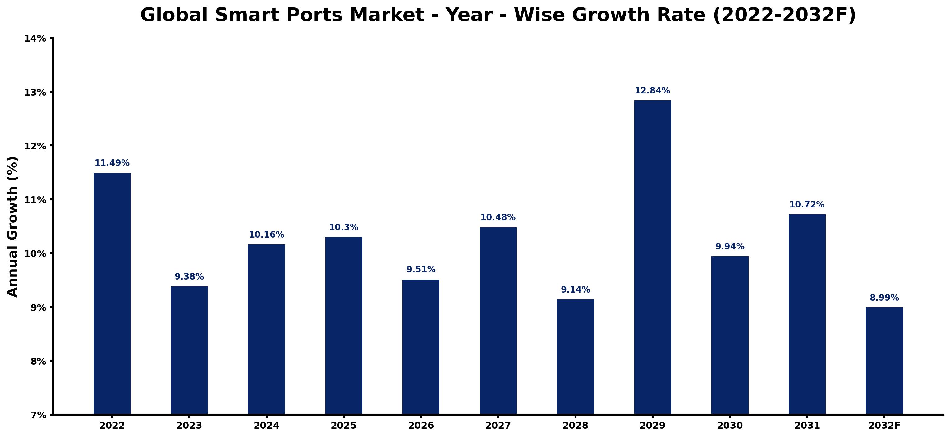 Global Smart Ports Market Year-wise Growth Rate and Key Drivers