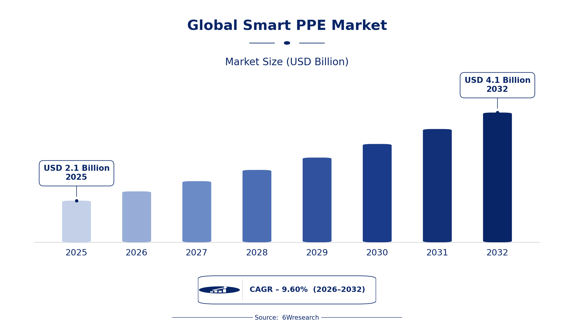 Global Smart PPE Market Size & Growth Rate (2026-2032)