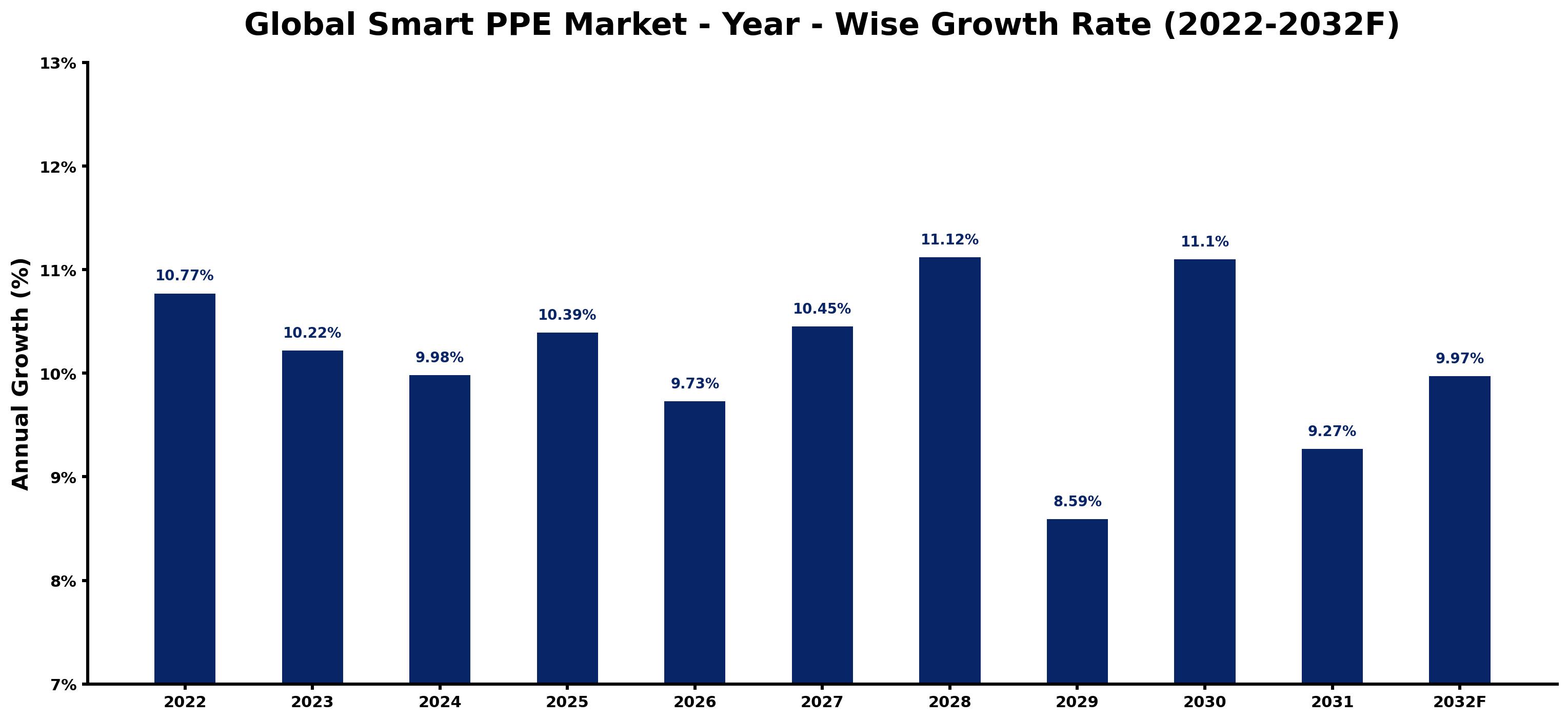 Global Smart PPE Market Year-wise Growth Rate and Key Drivers