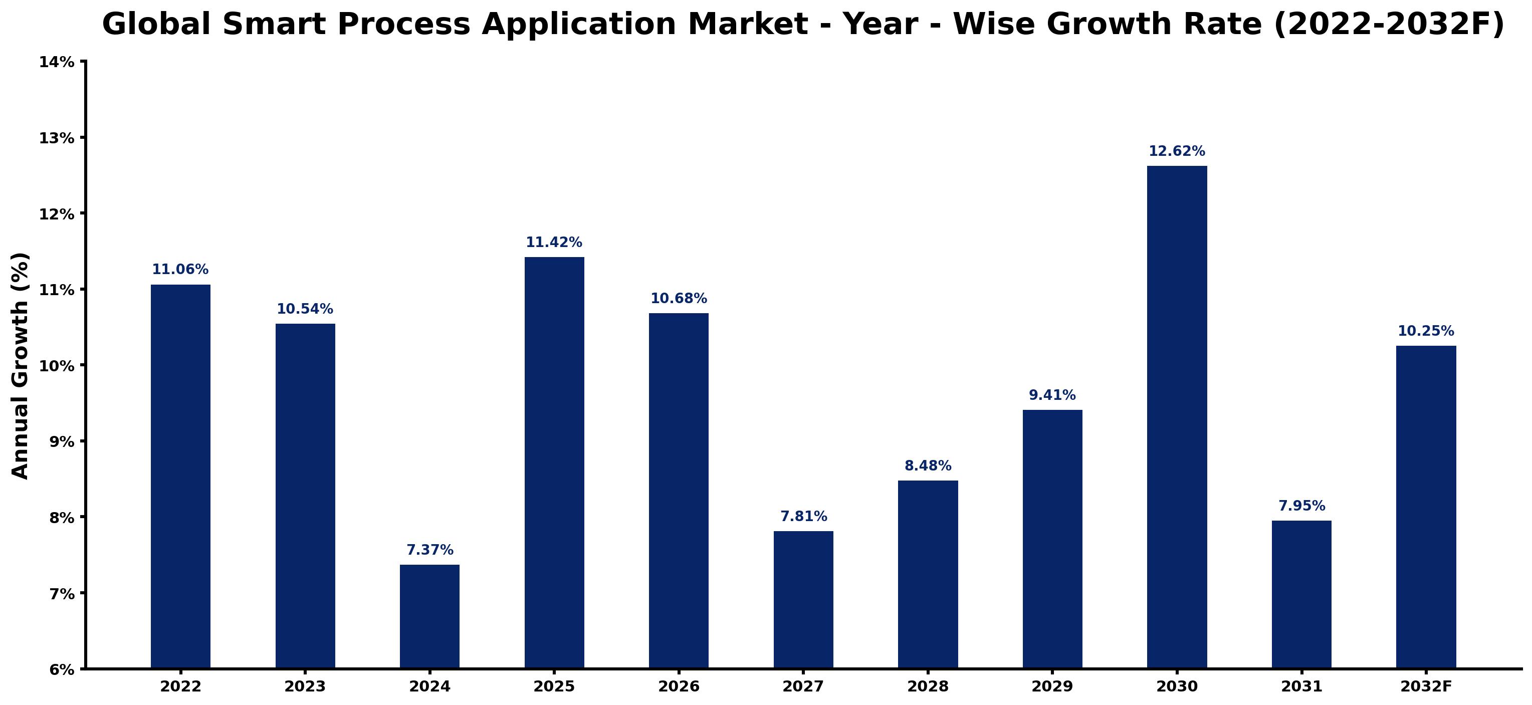 Global Smart Process Application Market Year-wise Growth Rate and Key Drivers