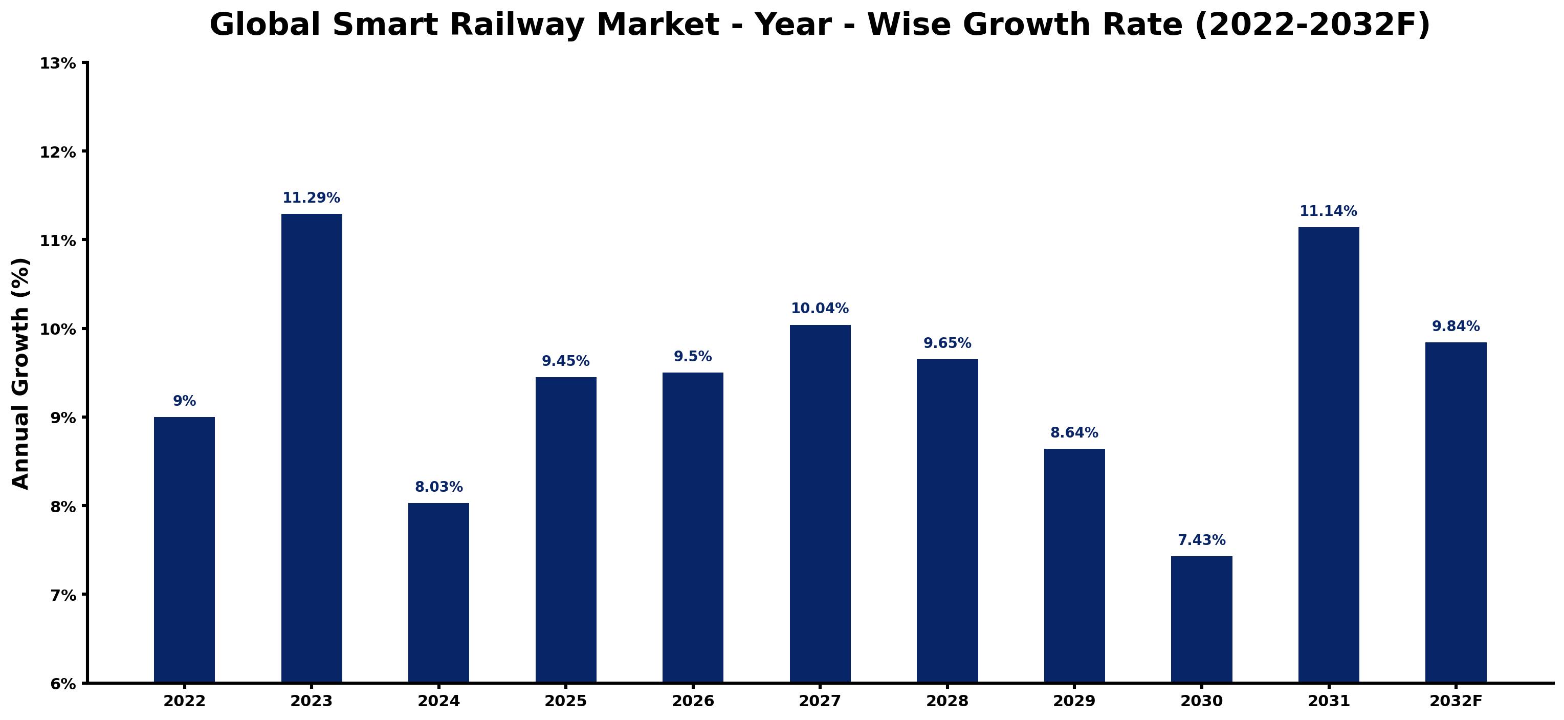 Global Smart Railway Market Year-wise Growth Rate and Key Drivers