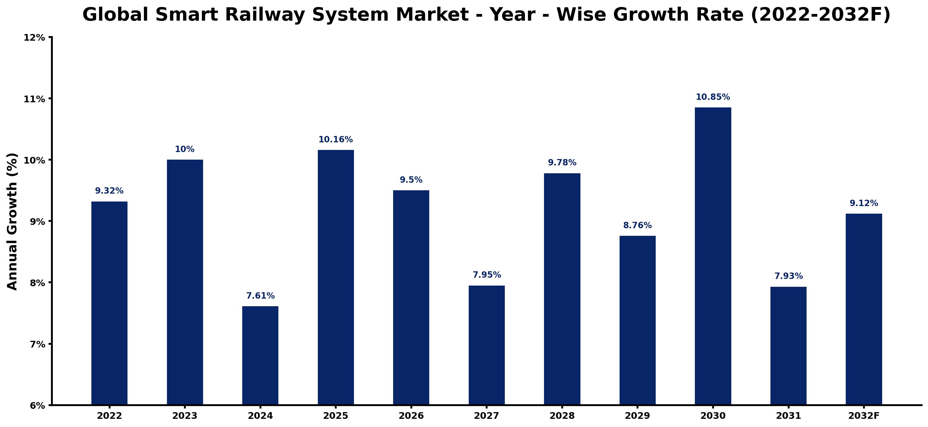 Global Smart Railway System Market Year-wise Growth Rate and Key Drivers