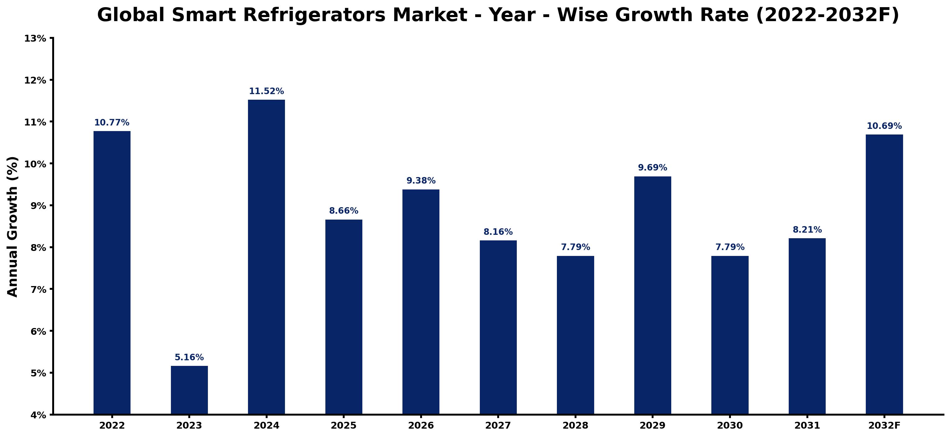 Global Smart Refrigerators Market Year-wise Growth Rate and Key Drivers