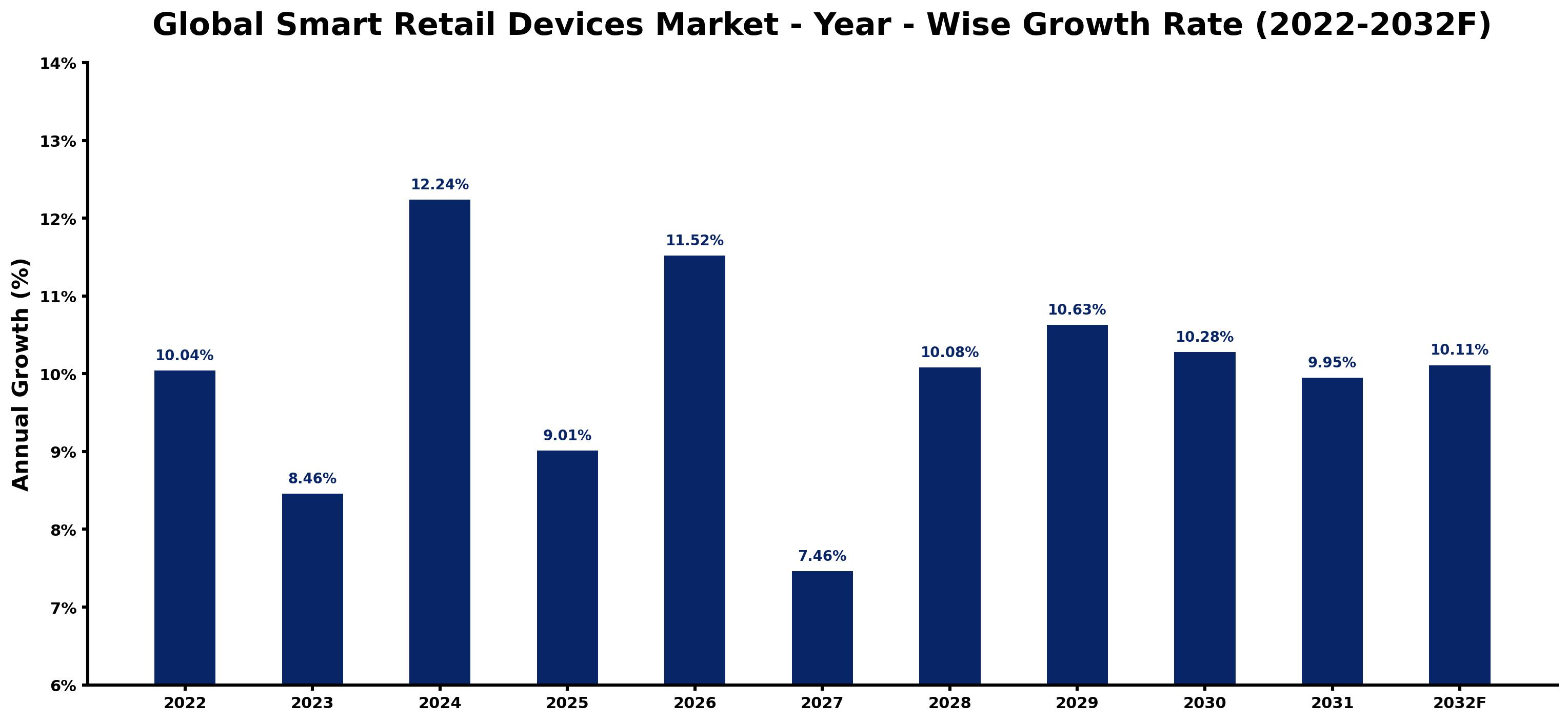 Global Smart Retail Devices Market Year-wise Growth Rate and Key Drivers