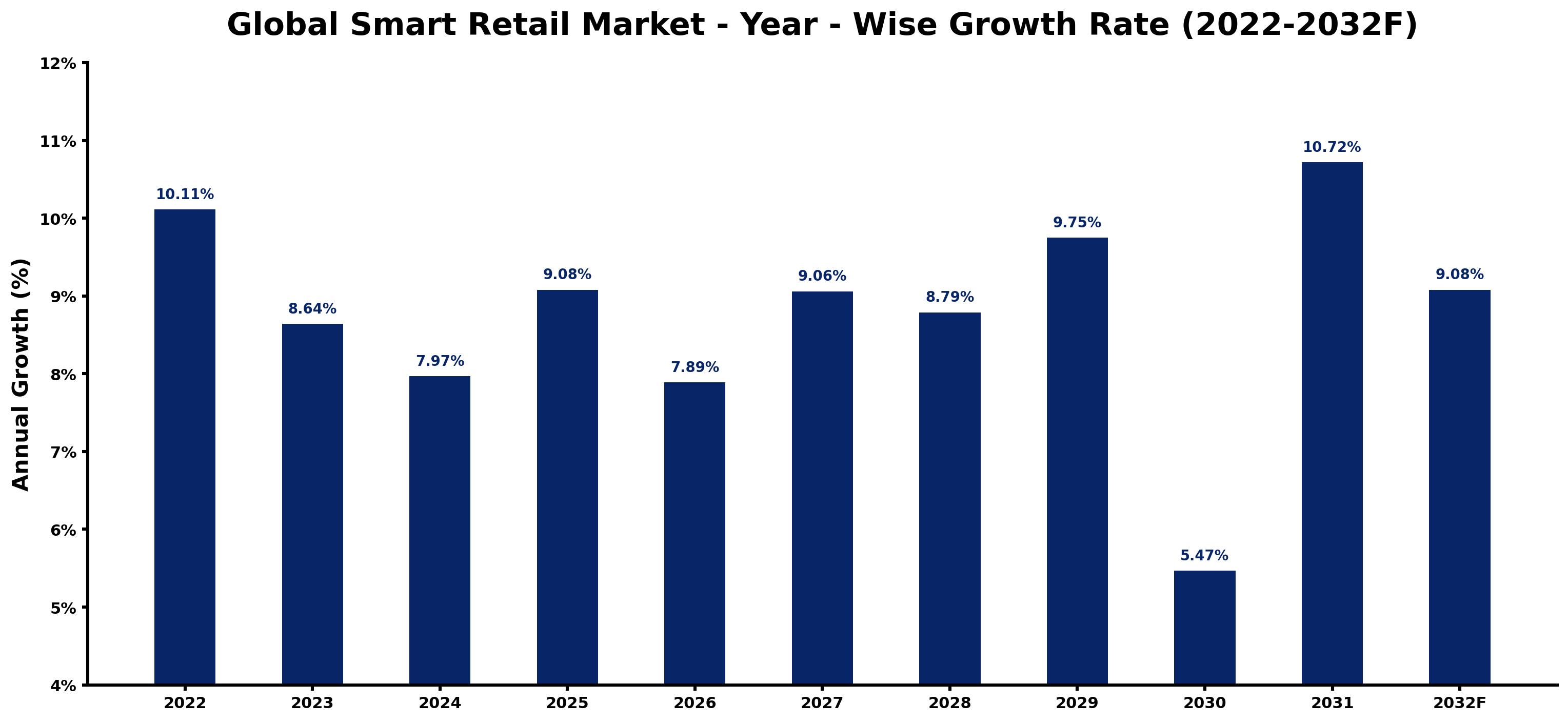 Global Smart Retail Market Year-wise Growth Rate and Key Drivers