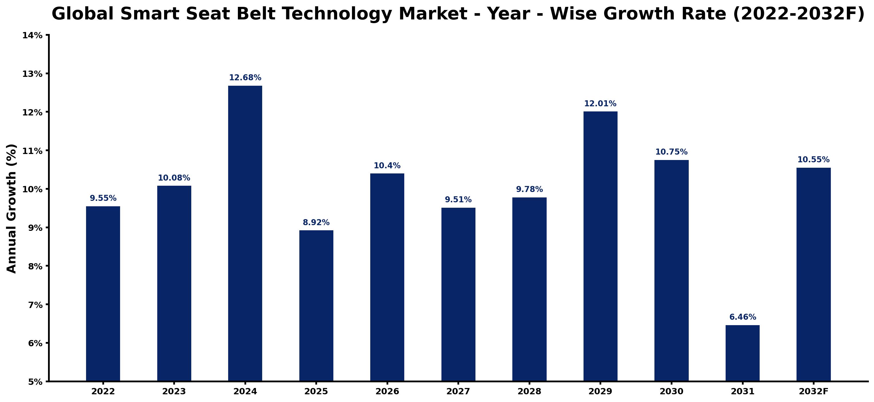 Global Smart Seat Belt Technology Market Year-wise Growth Rate and Key Drivers