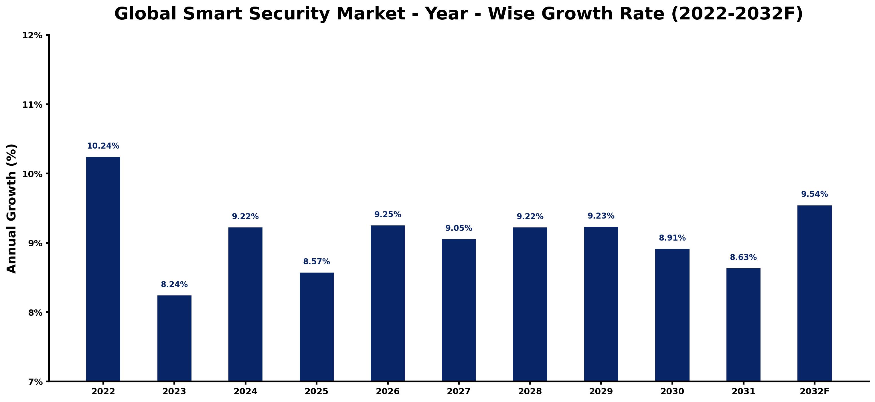 Global Smart Security Market Year-wise Growth Rate and Key Drivers