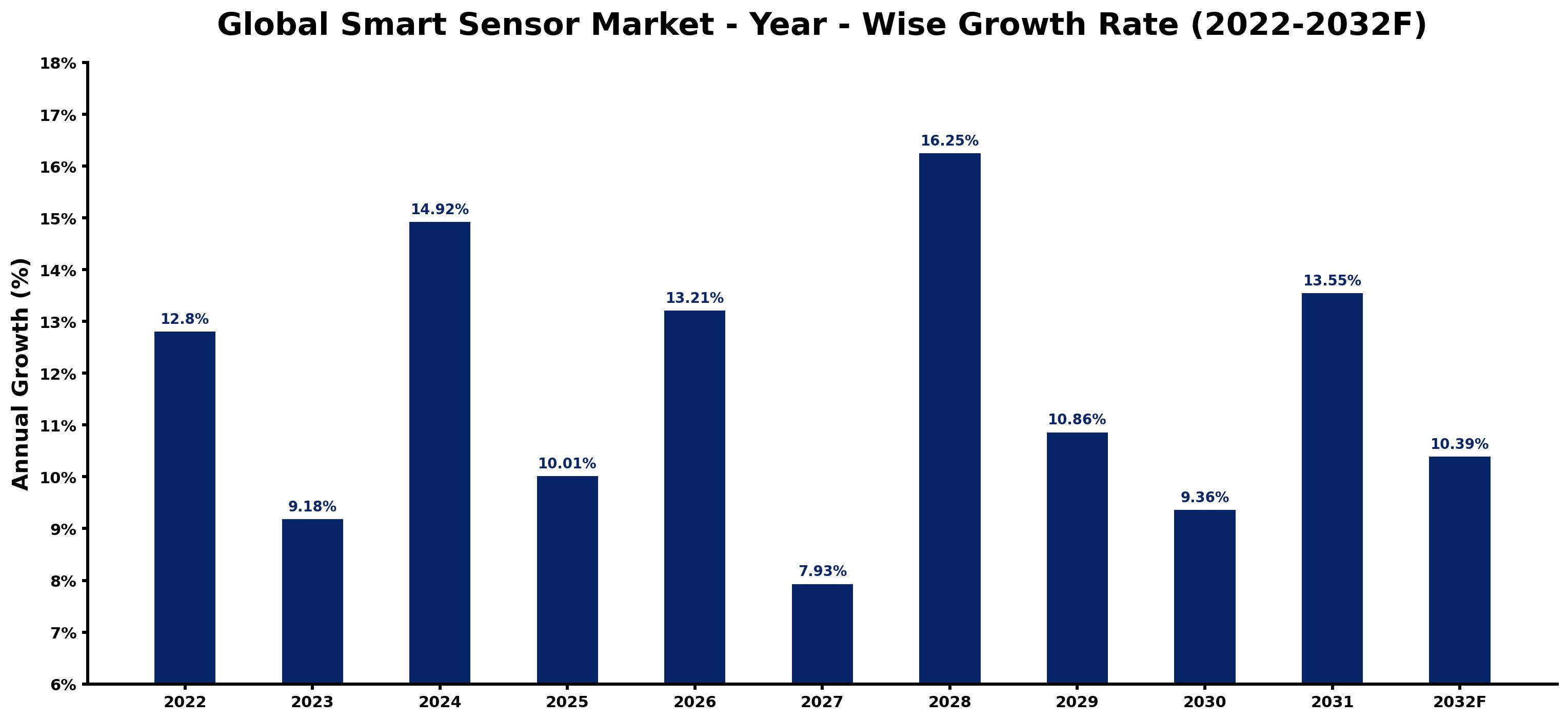 Global Smart Sensor Market Year-wise Growth Rate and Key Drivers