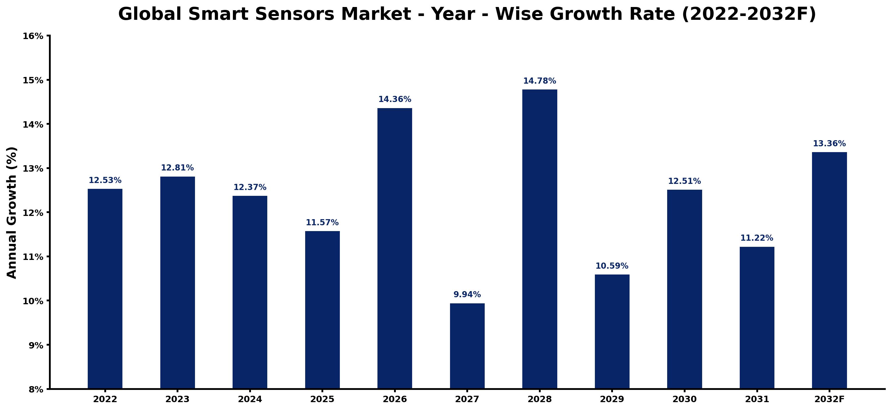 Global Smart Sensors Market Year-wise Growth Rate and Key Drivers