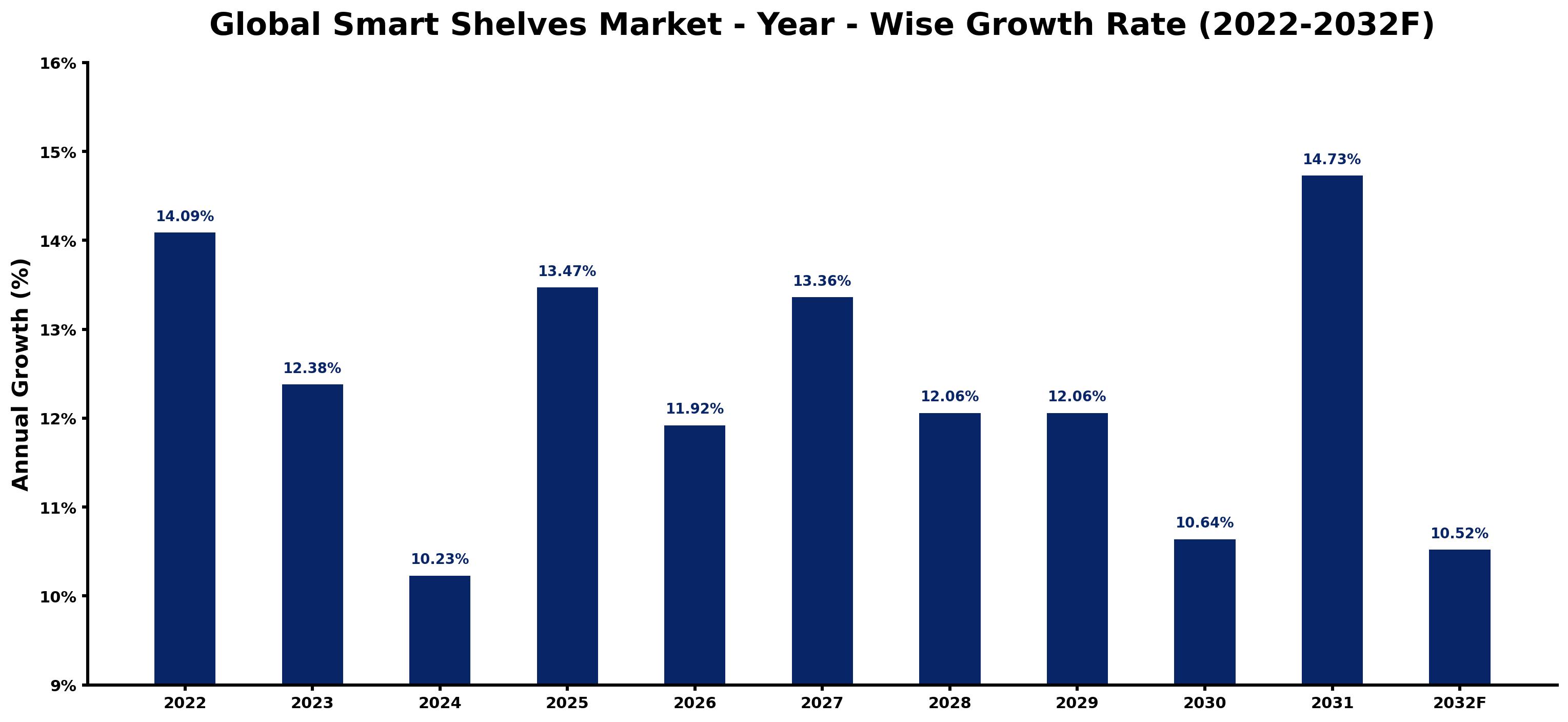 Global Smart Shelves Market Year-wise Growth Rate and Key Drivers