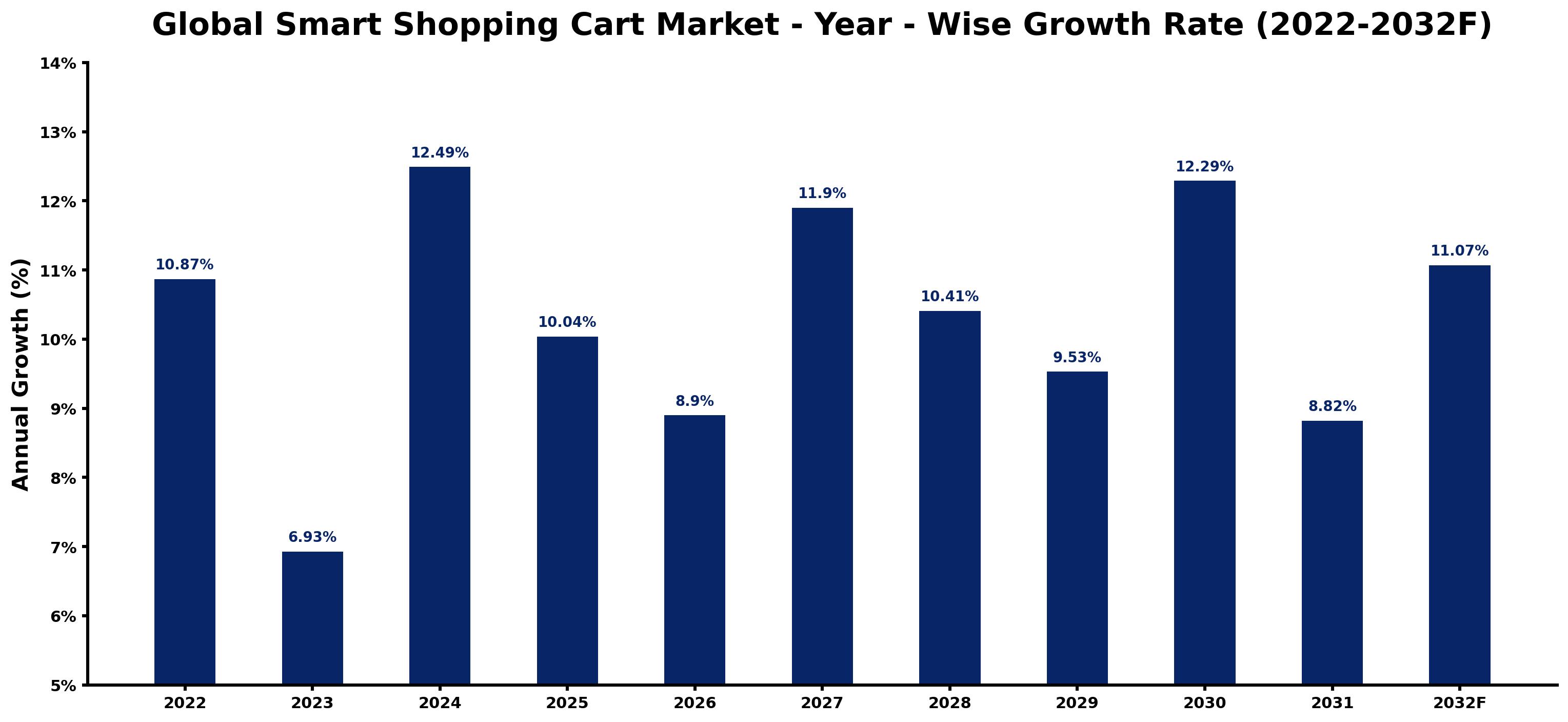 Global Smart Shopping Cart Market Year-wise Growth Rate and Key Drivers