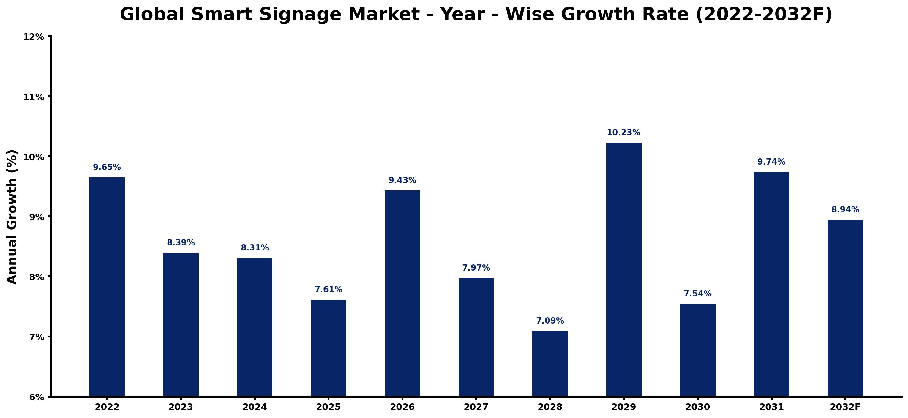 Global Smart Signage Market Year-wise Growth Rate and Key Drivers