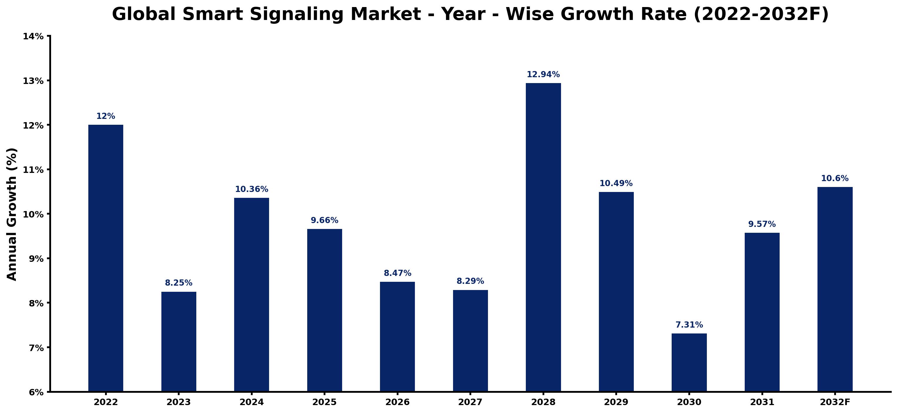 Global Smart Signaling Market Year-wise Growth Rate and Key Drivers