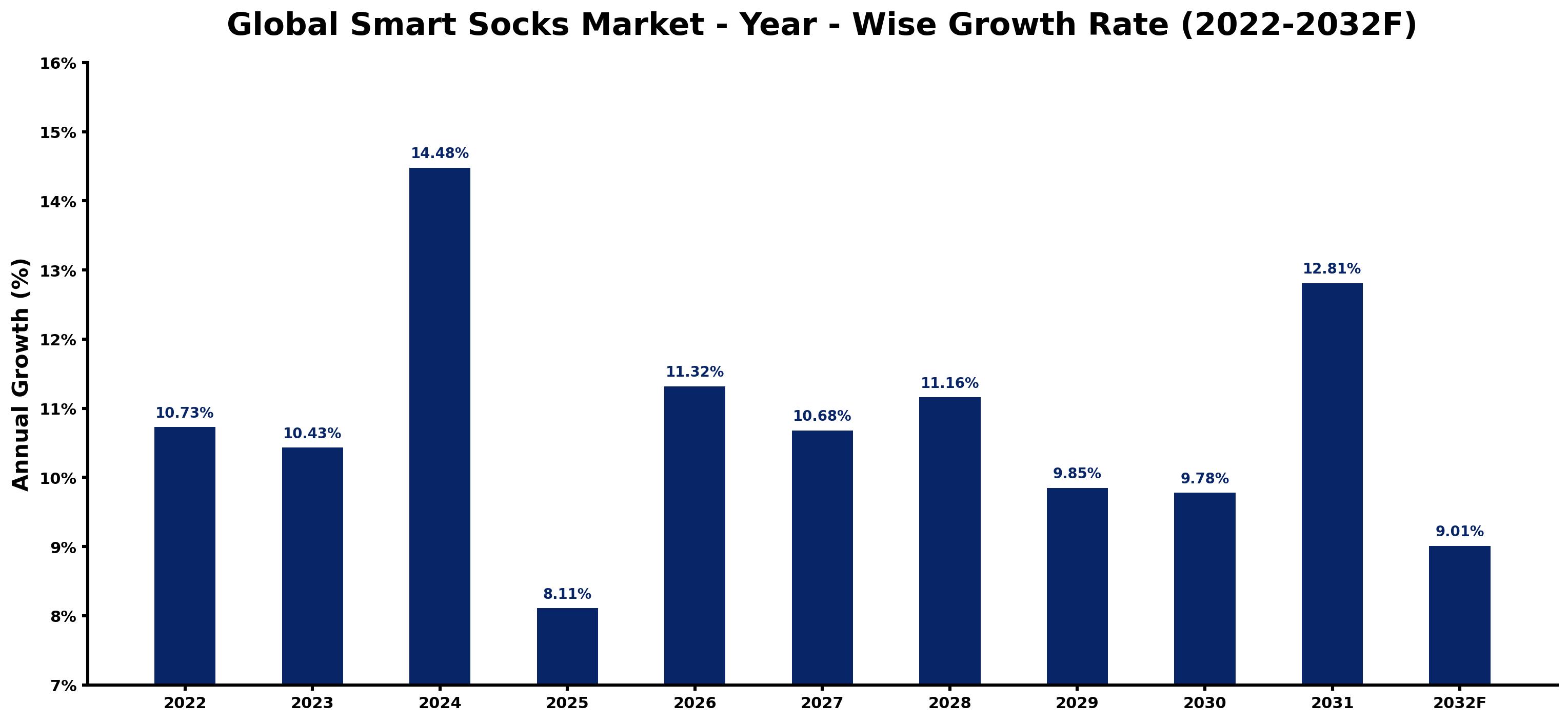 Global Smart Socks Market Year-wise Growth Rate and Key Drivers