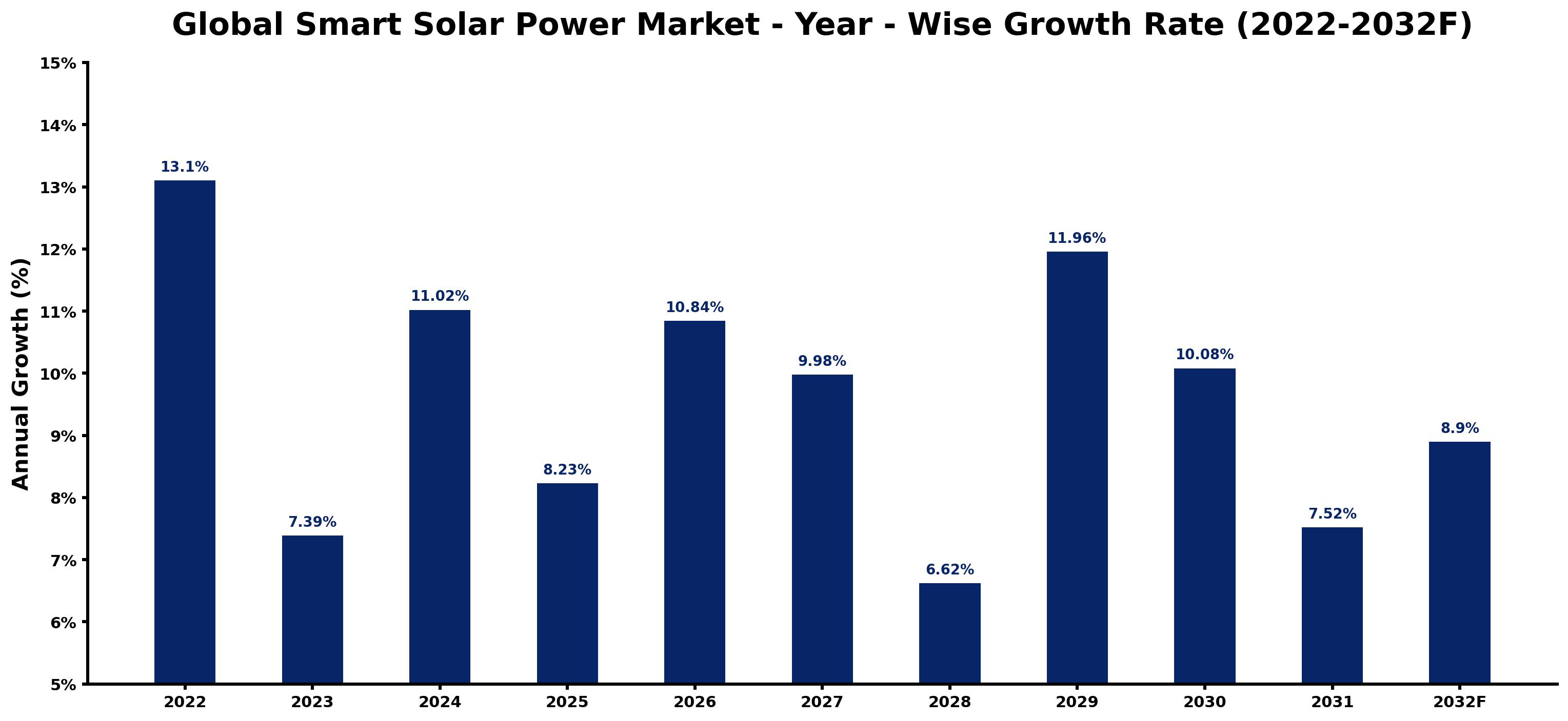 Global Smart Solar Power Market Year-wise Growth Rate and Key Drivers