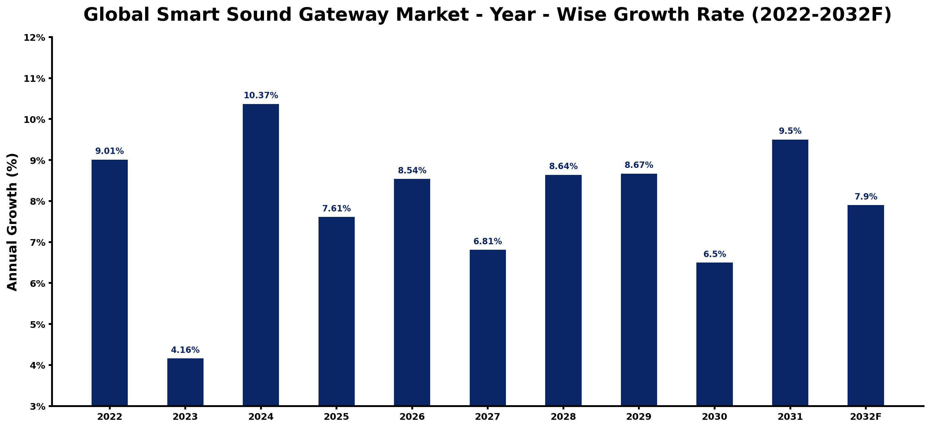 Global Smart Sound Gateway Market Year-wise Growth Rate and Key Drivers
