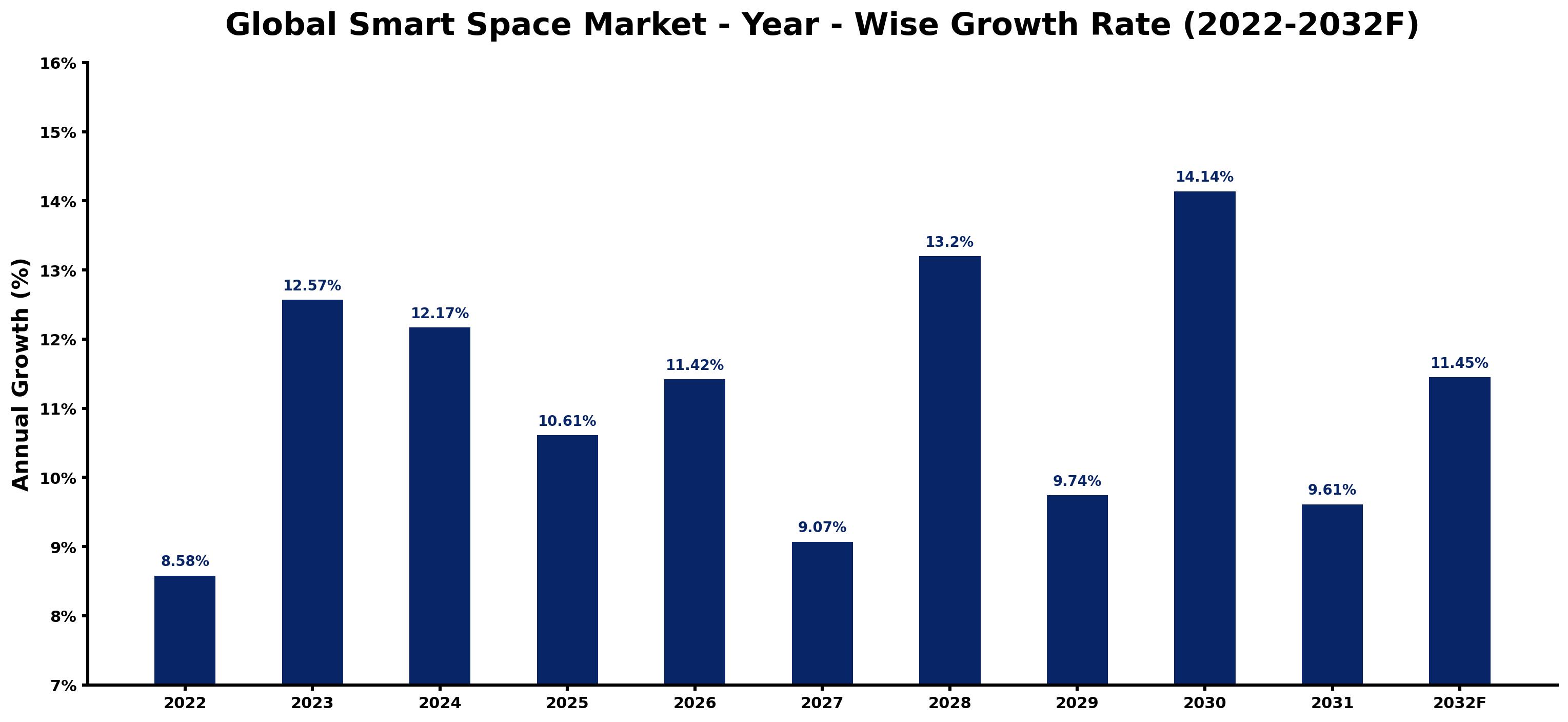 Global Smart Space Market Year-wise Growth Rate and Key Drivers