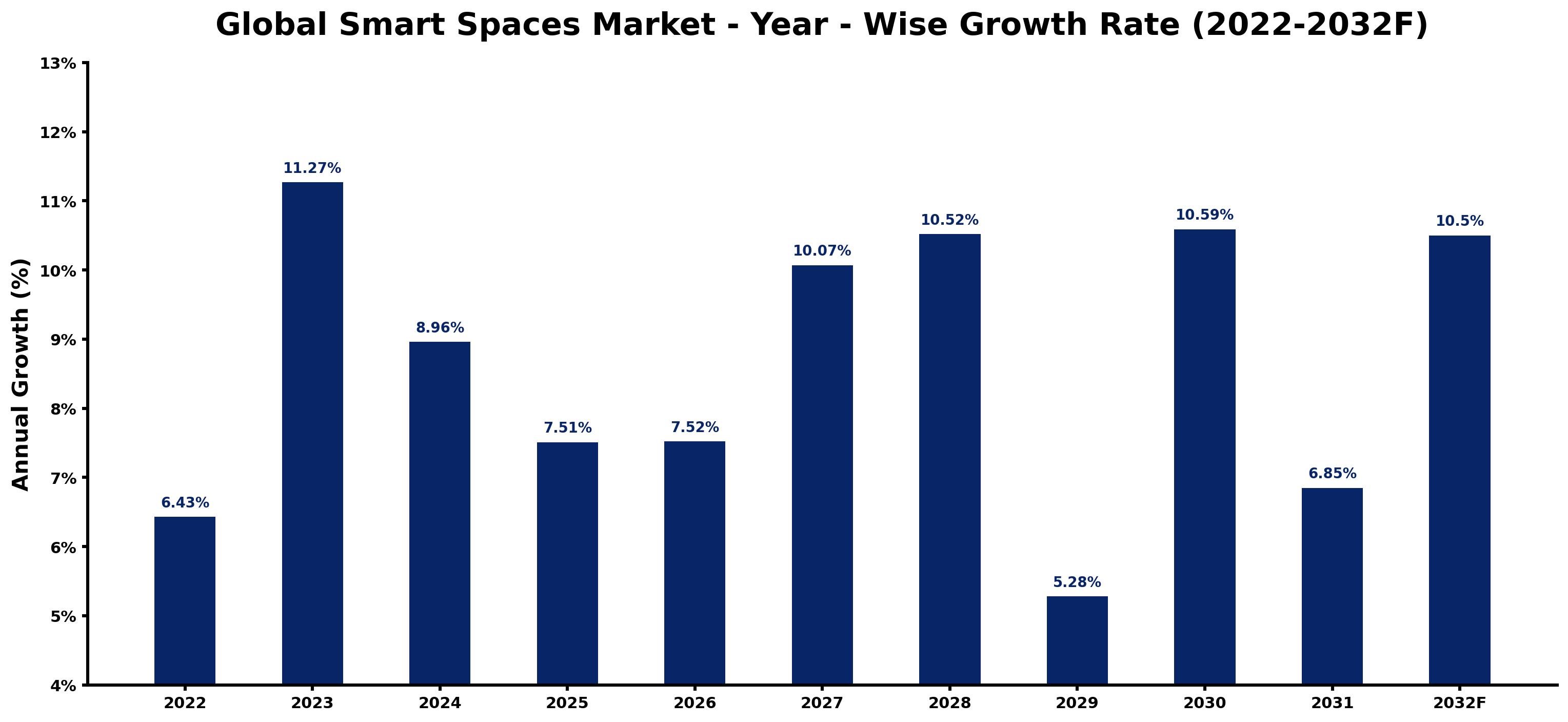 Global Smart Spaces Market Year-wise Growth Rate and Key Drivers