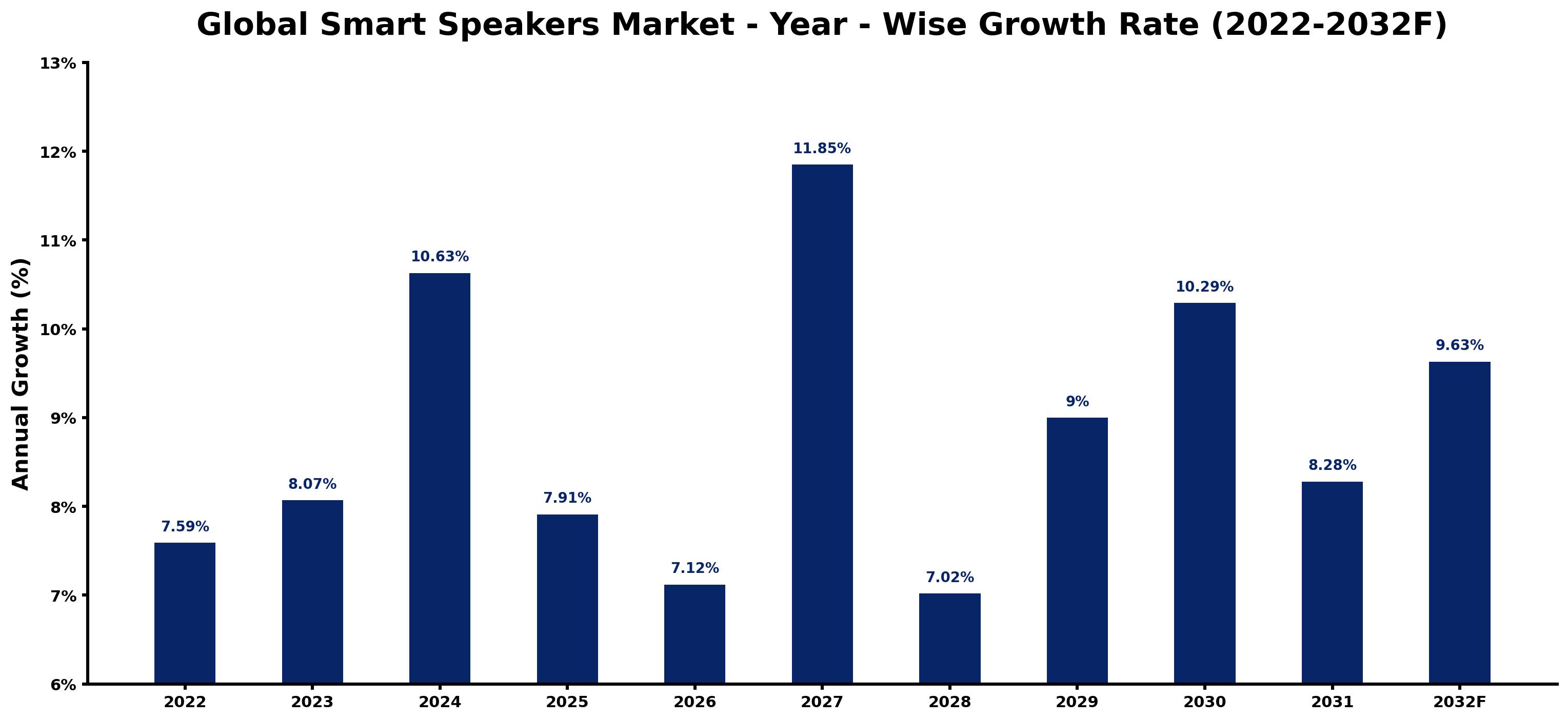 Global Smart Speakers Market Year-wise Growth Rate and Key Drivers