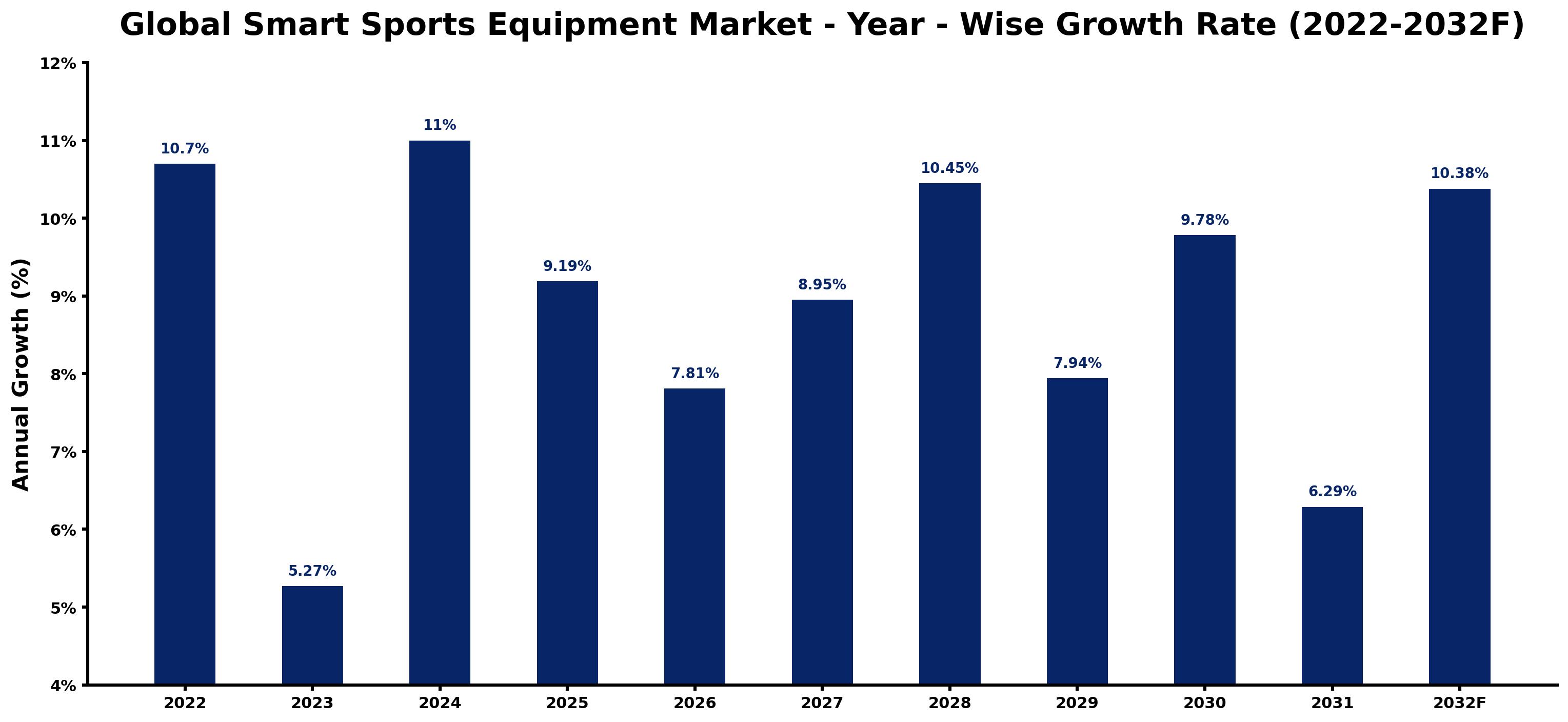 Global Smart Sports Equipment Market Year-wise Growth Rate and Key Drivers