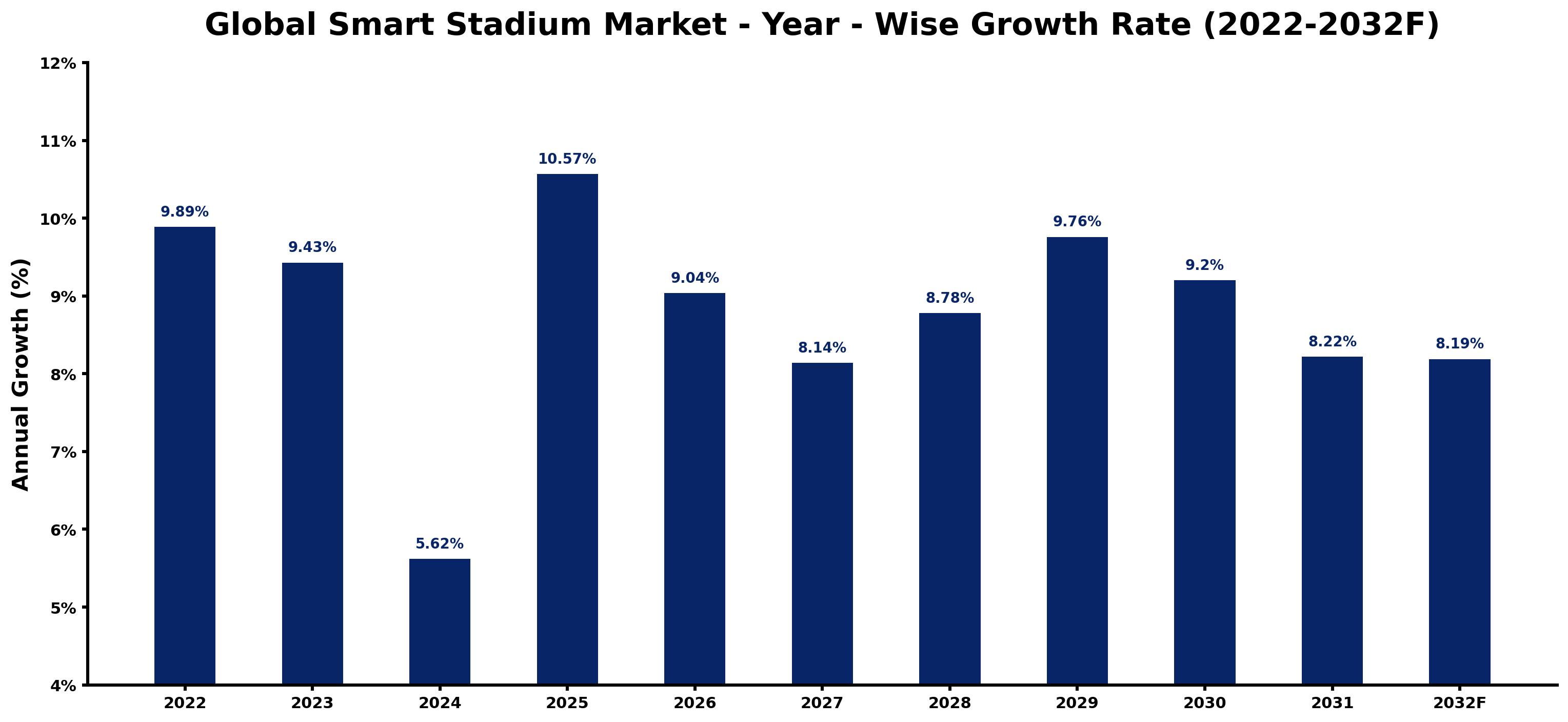Global Smart Stadium Market Year-wise Growth Rate and Key Drivers