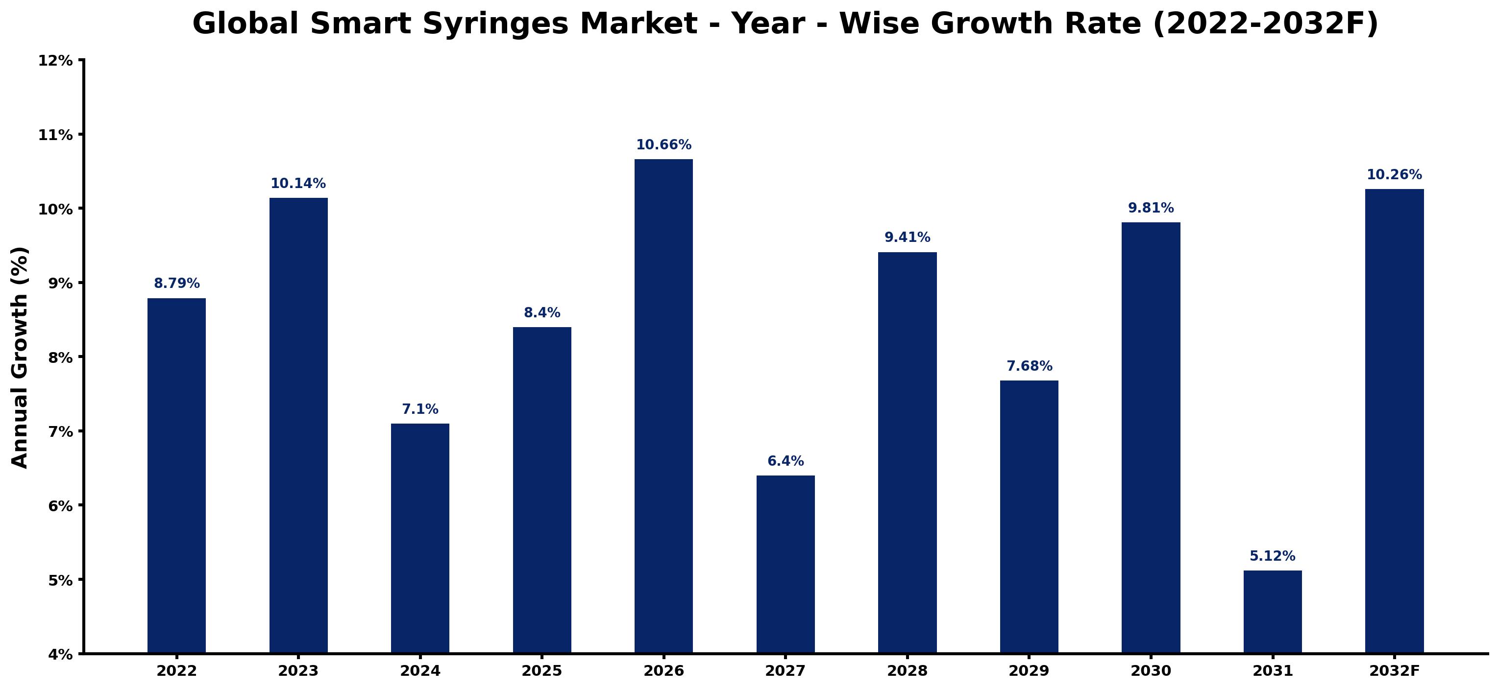 Global Smart Syringes Market Year-wise Growth Rate and Key Drivers
