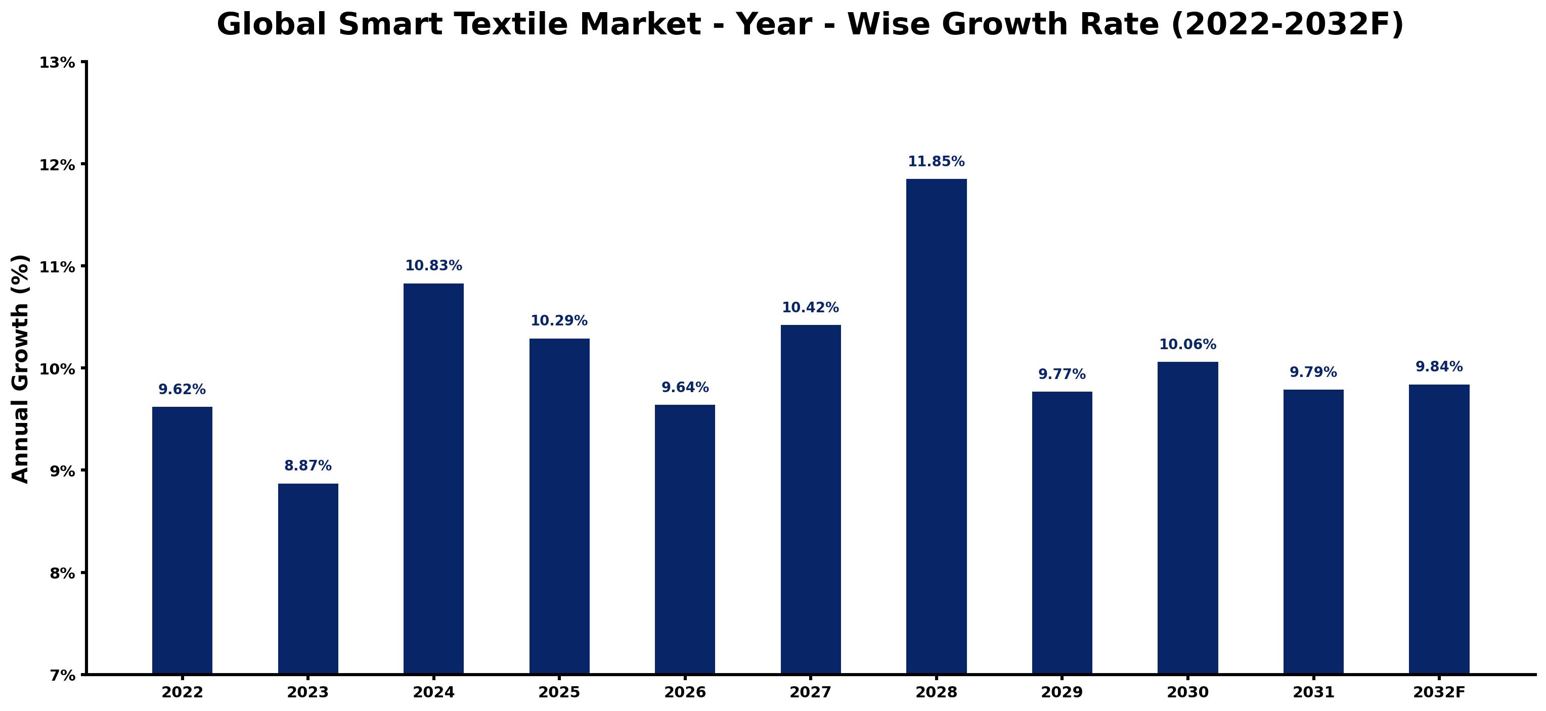 Global Smart Textile Market Year-wise Growth Rate and Key Drivers