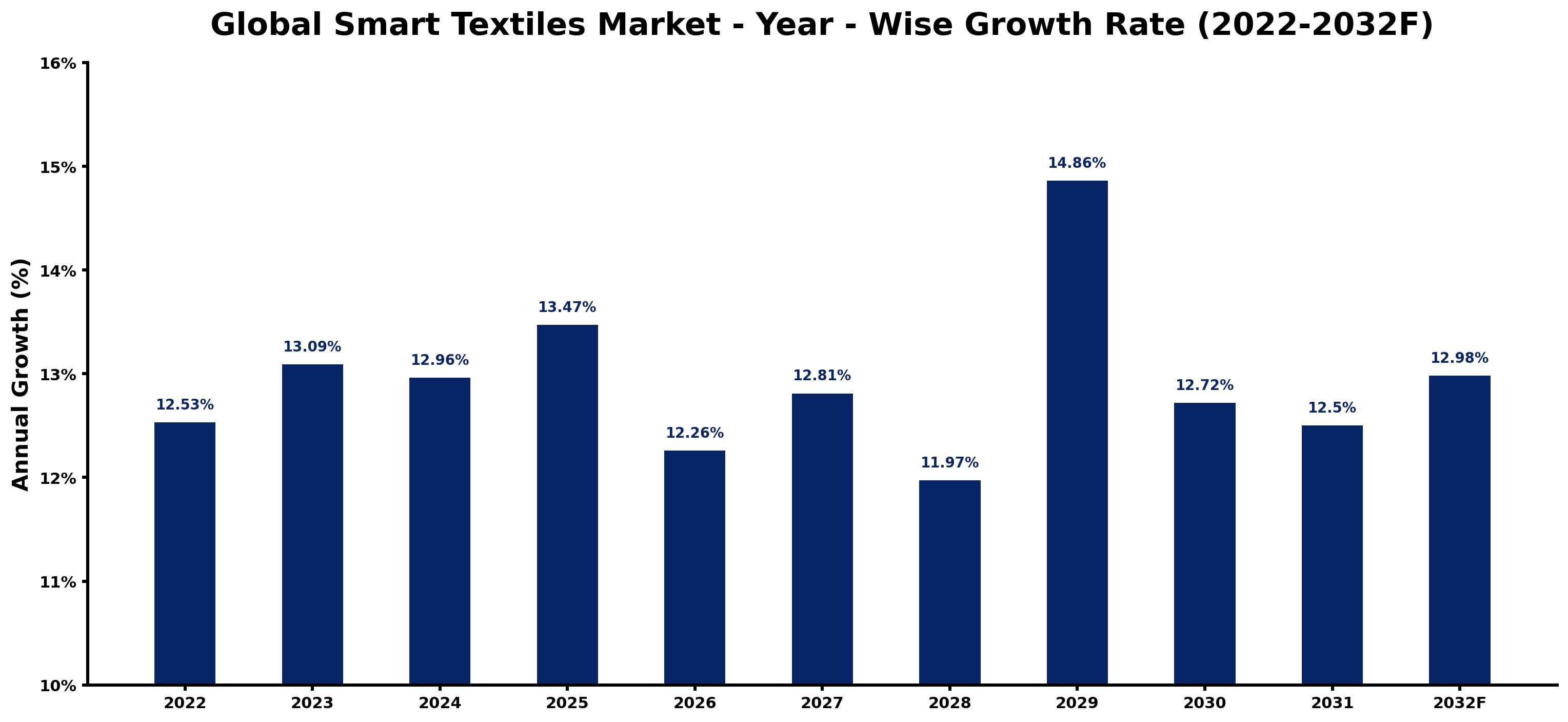 Global Smart Textiles Market Year-wise Growth Rate and Key Drivers