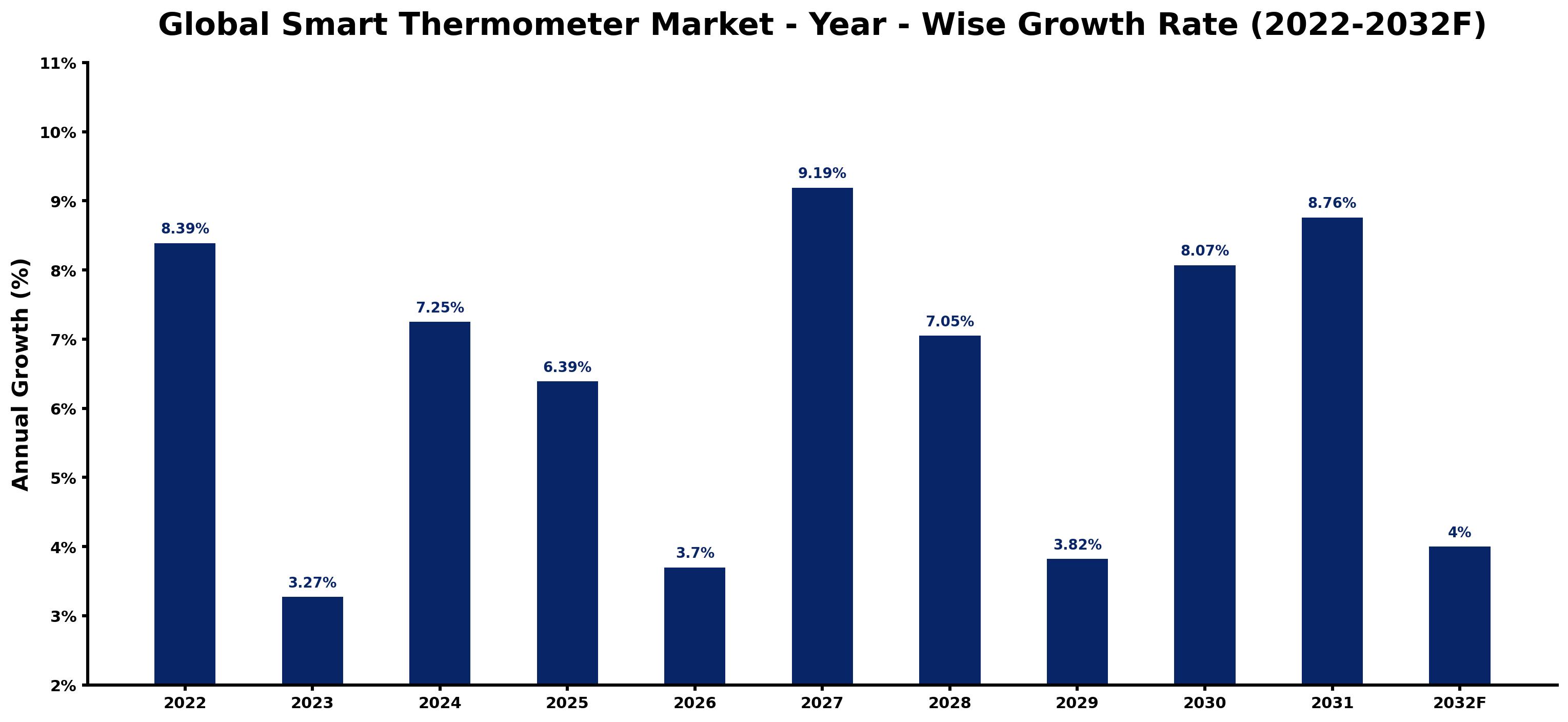 Global Smart Thermometer Market Year-wise Growth Rate and Key Drivers