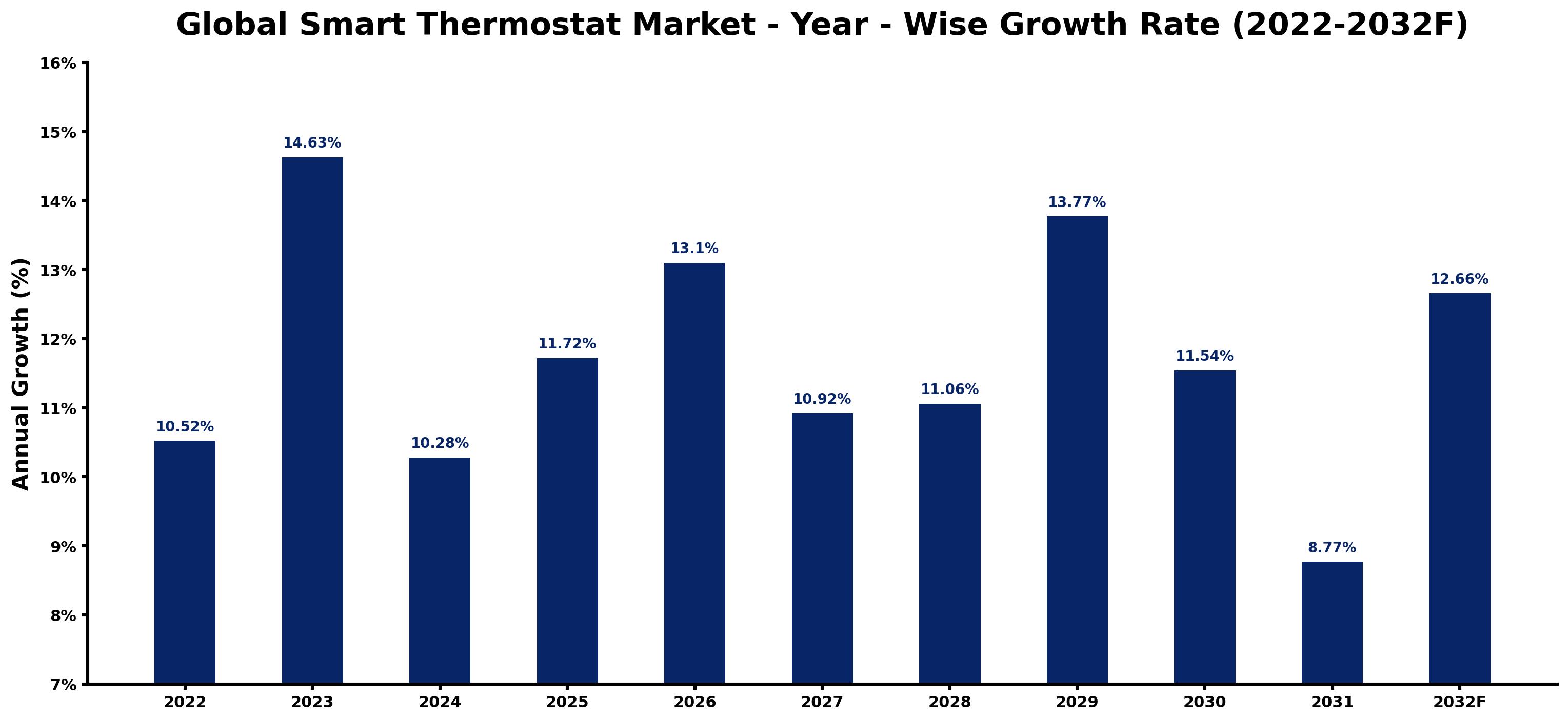 Global Smart Thermostat Market Year-wise Growth Rate and Key Drivers