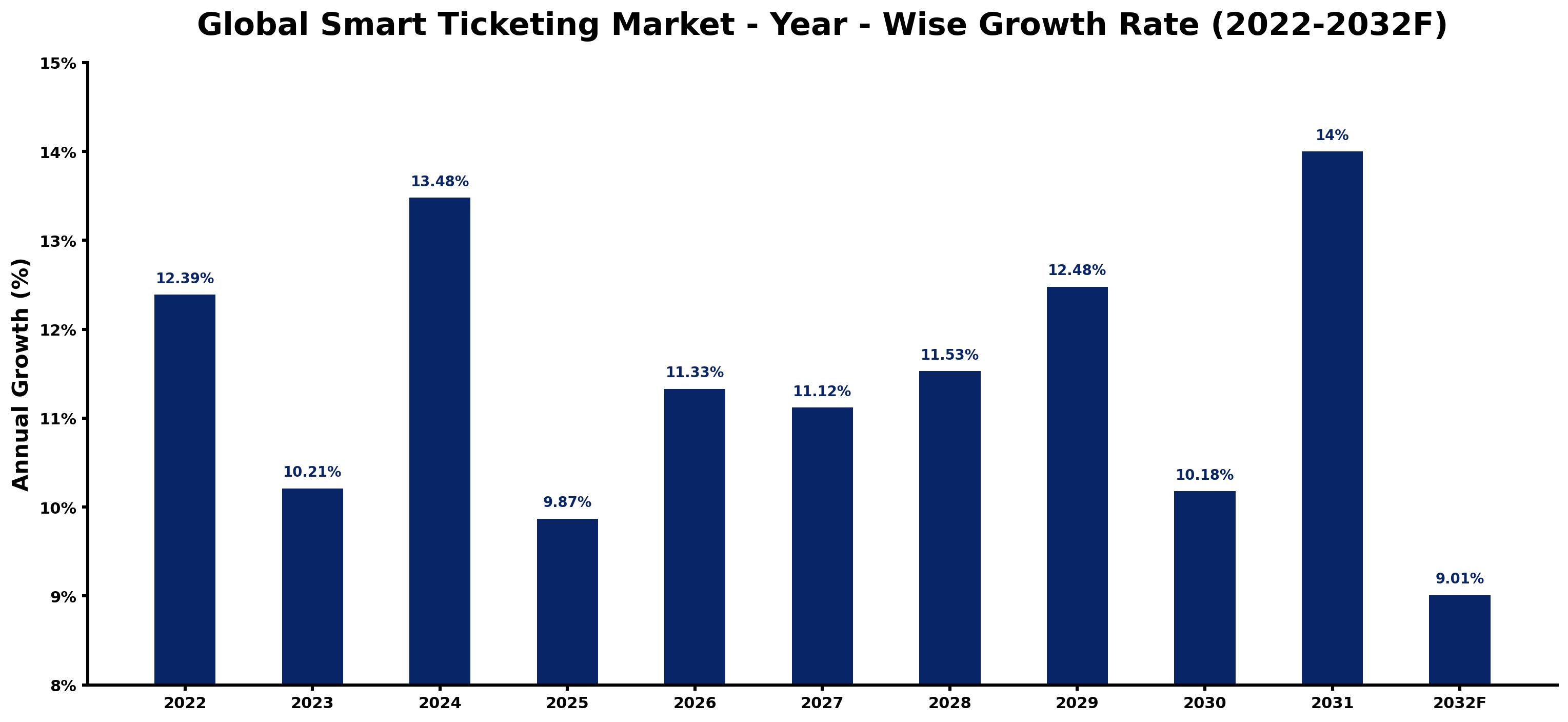 Global Smart Ticketing Market Year-wise Growth Rate and Key Drivers