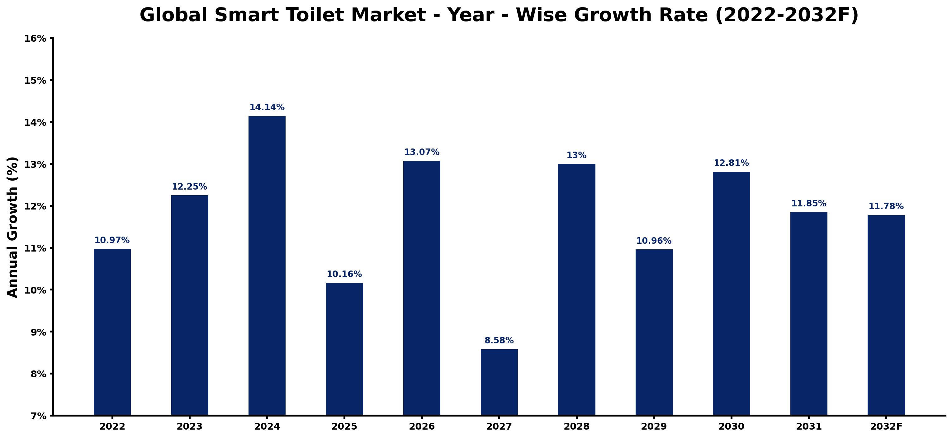 Global Smart Toilet Market Year-wise Growth Rate and Key Drivers