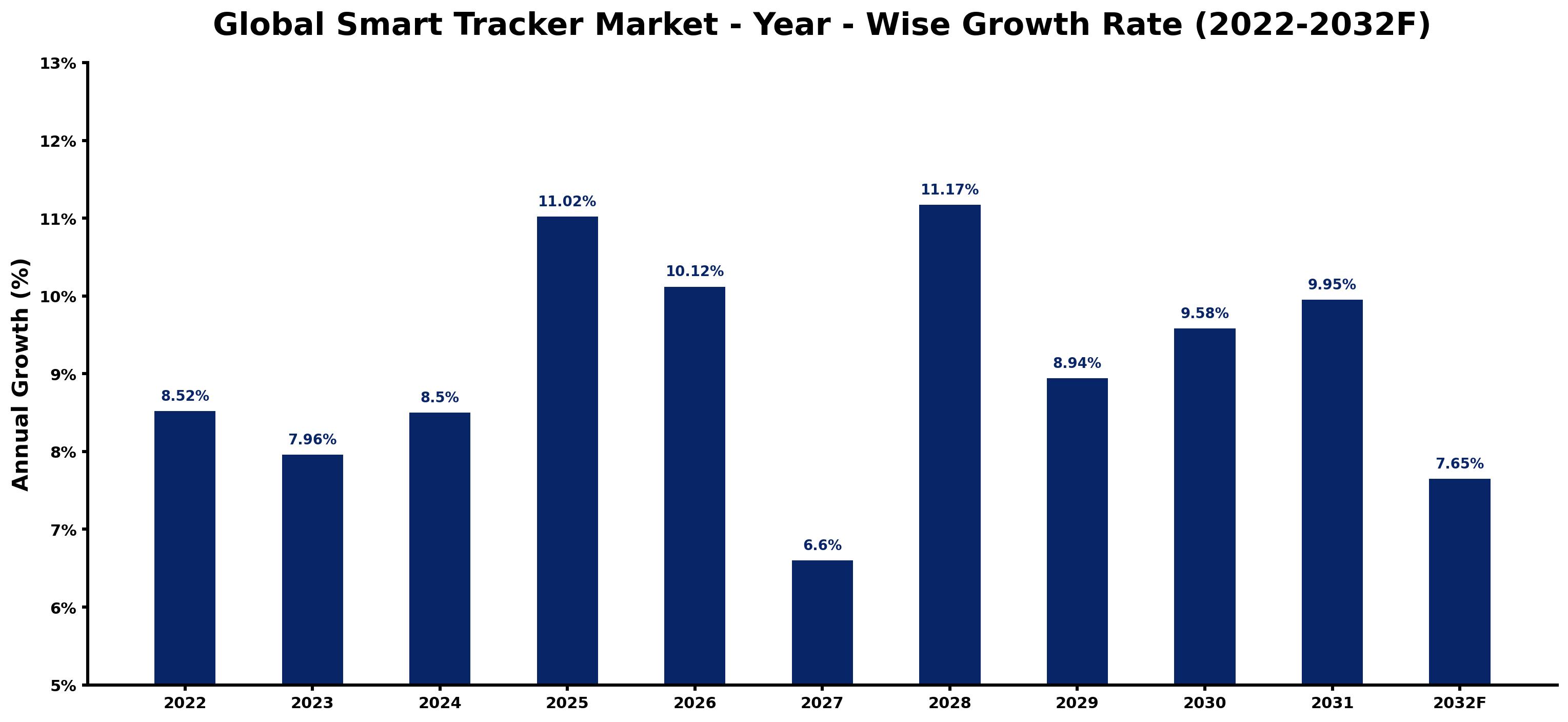 Global Smart Tracker Market Year-wise Growth Rate and Key Drivers