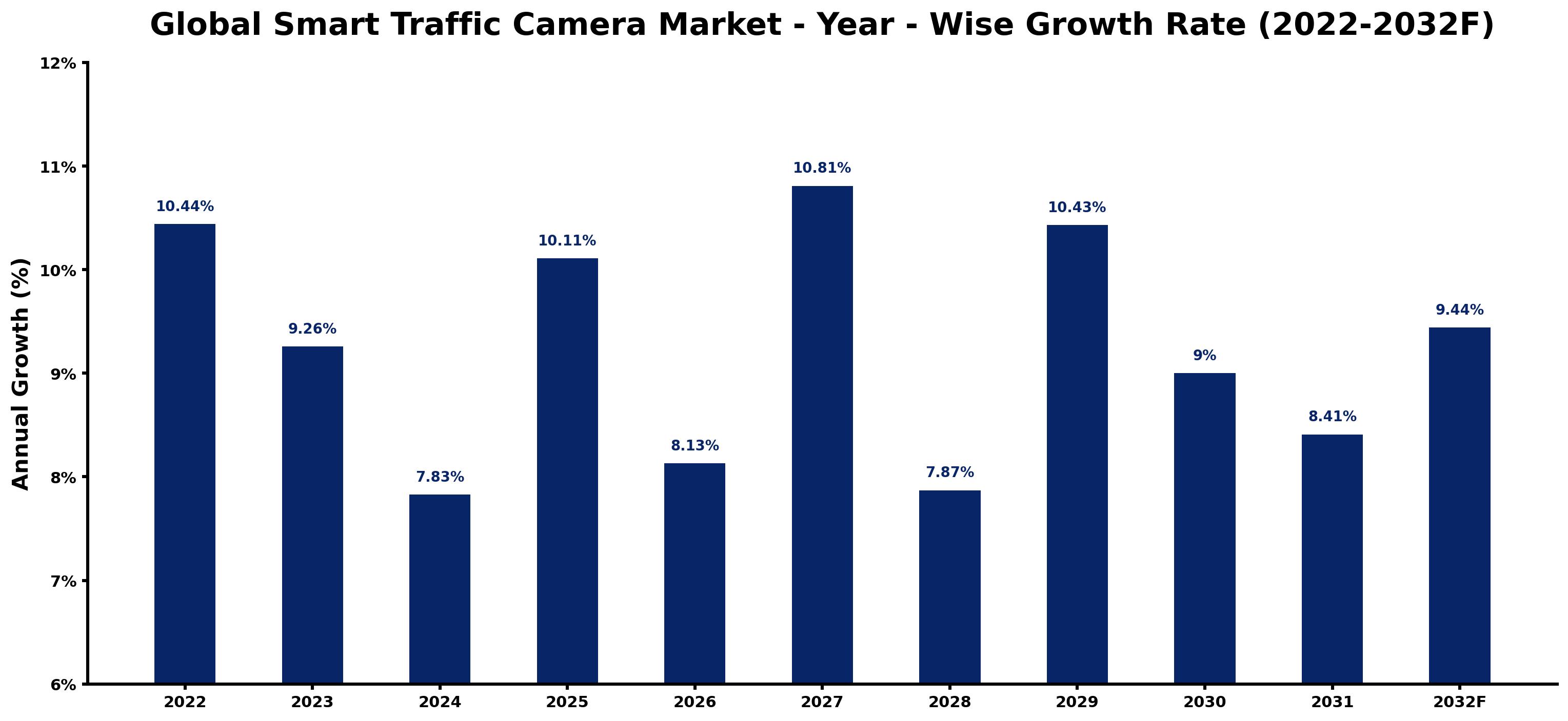 Global Smart Traffic Camera Market Year-wise Growth Rate and Key Drivers