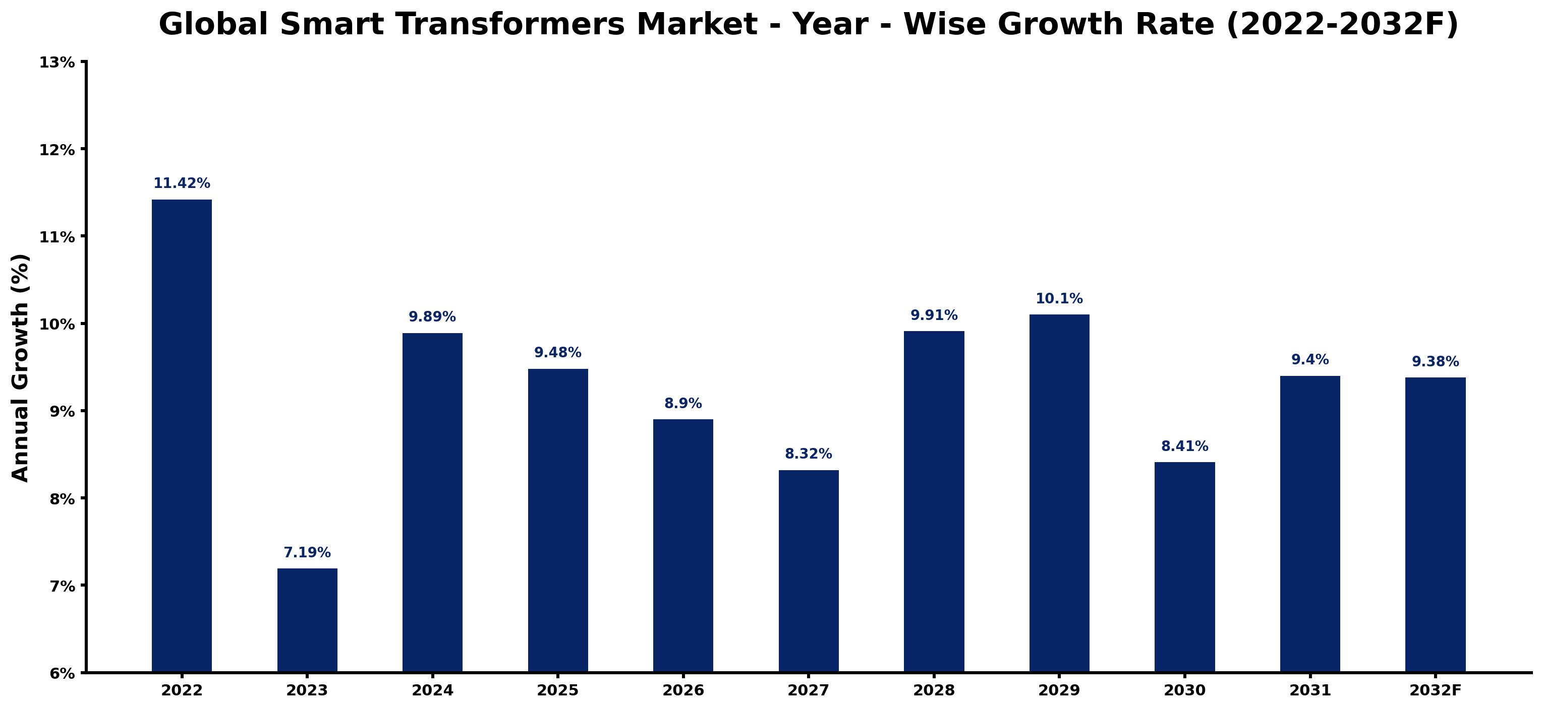 Global Smart Transformers Market Year-wise Growth Rate and Key Drivers