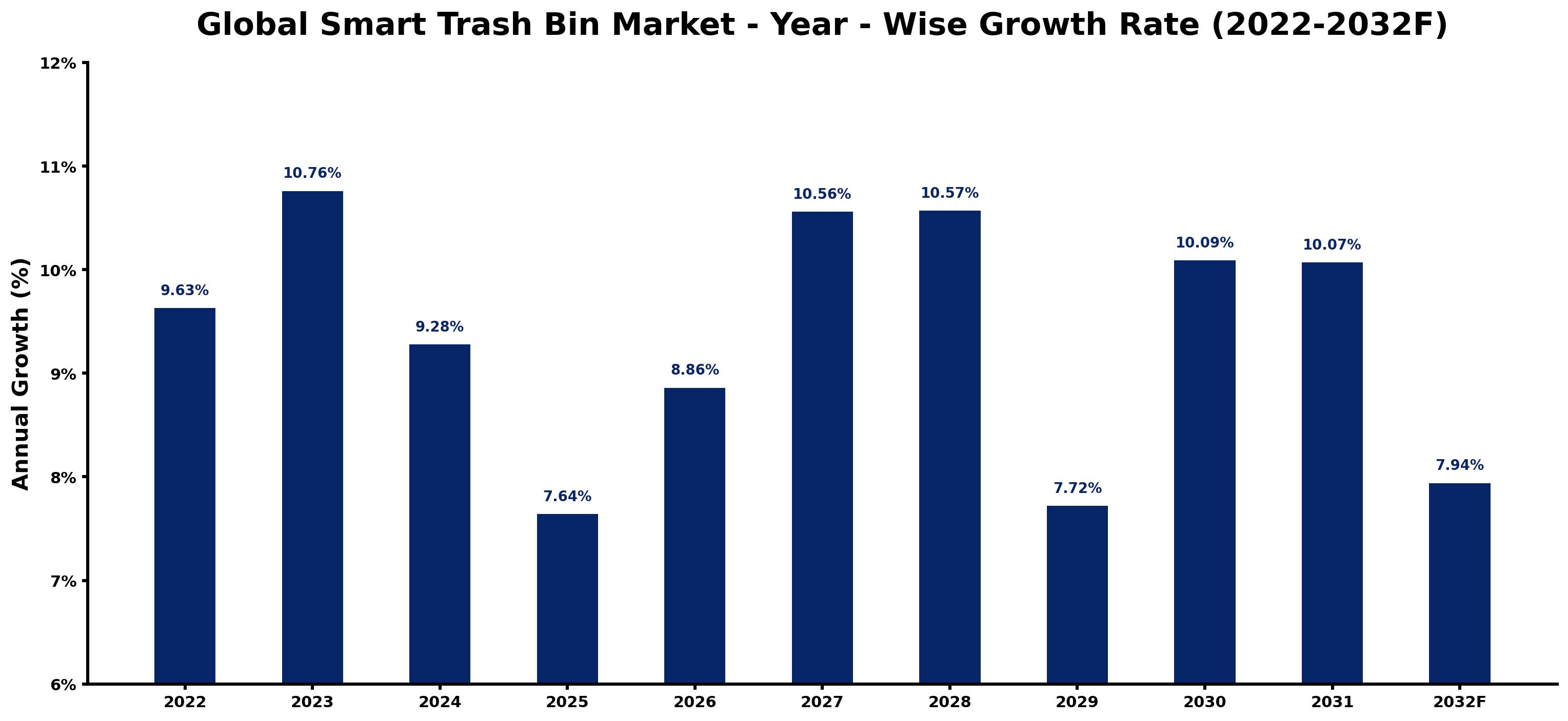 Global Smart Trash Bin Market Year-wise Growth Rate and Key Drivers